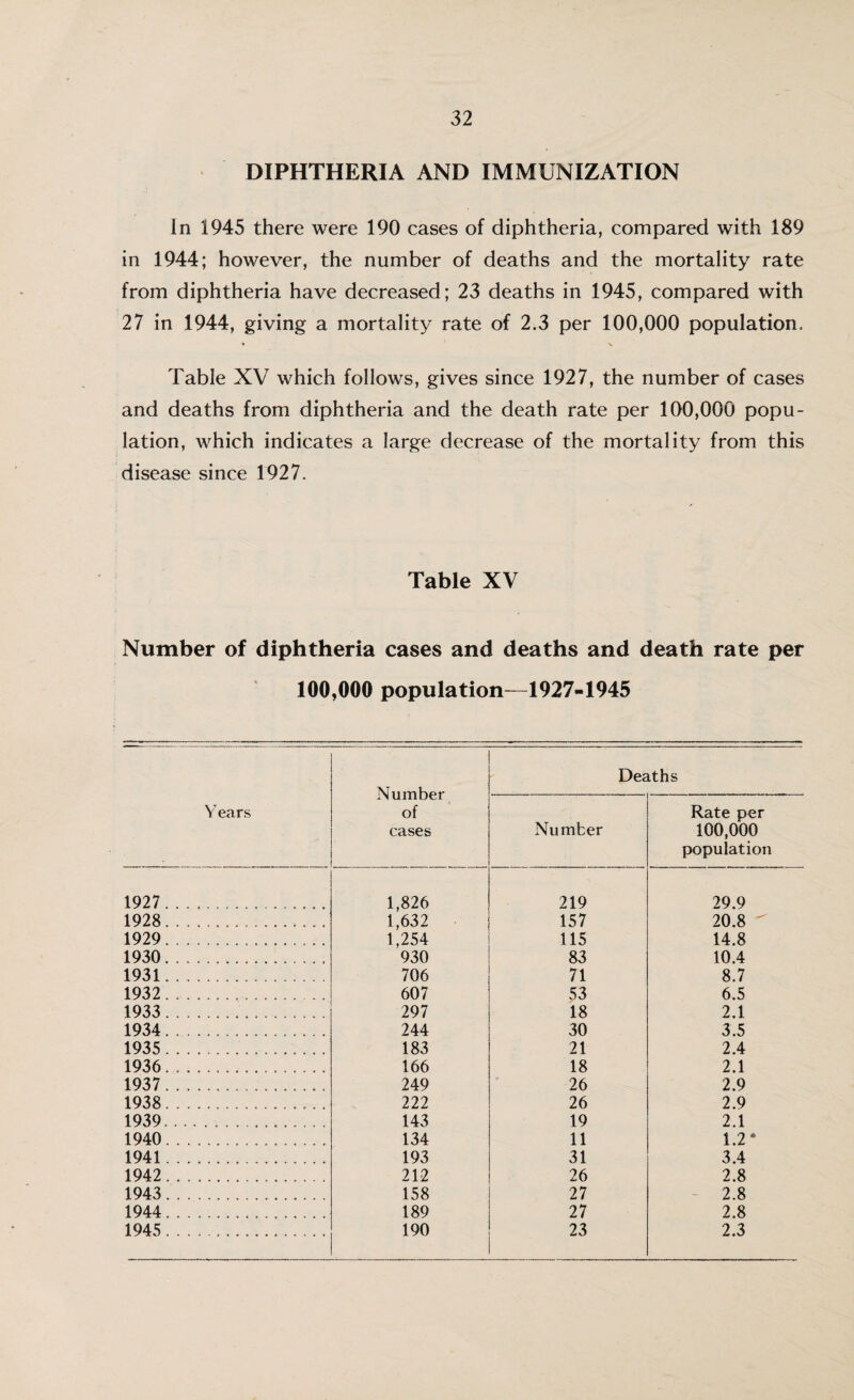 DIPHTHERIA AND IMMUNIZATION In 1945 there were 190 cases of diphtheria, compared with 189 in 1944; however, the number of deaths and the mortality rate from diphtheria have decreased; 23 deaths in 1945, compared with 27 in 1944, giving a mortality rate of 2.3 per 100,000 population. Table XV which follows, gives since 1927, the number of cases and deaths from diphtheria and the death rate per 100,000 popu¬ lation, which indicates a large decrease of the mortality from this disease since 1927. Table XV Number of diphtheria cases and deaths and death rate per 100,000 population—1927-1945 Years Number of cases Deaths Number Rate per 100,000 population 1927 . 1,826 219 29.9 1928.. 1,632 157 20.8 1929.. 1,254 115 14.8 1930. 930 83 10.4 1931. 706 71 8.7 1932 . 607 53 6.5 1933. 297 18 2.1 1934. 244 30 3.5 1935. 183 21 2.4 1936... 166 18 2.1 1937 .. 249 26 2.9 1938. 222 26 2.9 1939... 143 19 2.1 1940. 134 11 1.2* 1941. 193 31 3.4 1942. 212 26 2.8 1943. 158 27 2.8 1944. 189 27 2.8 1945. 190 23 2.3
