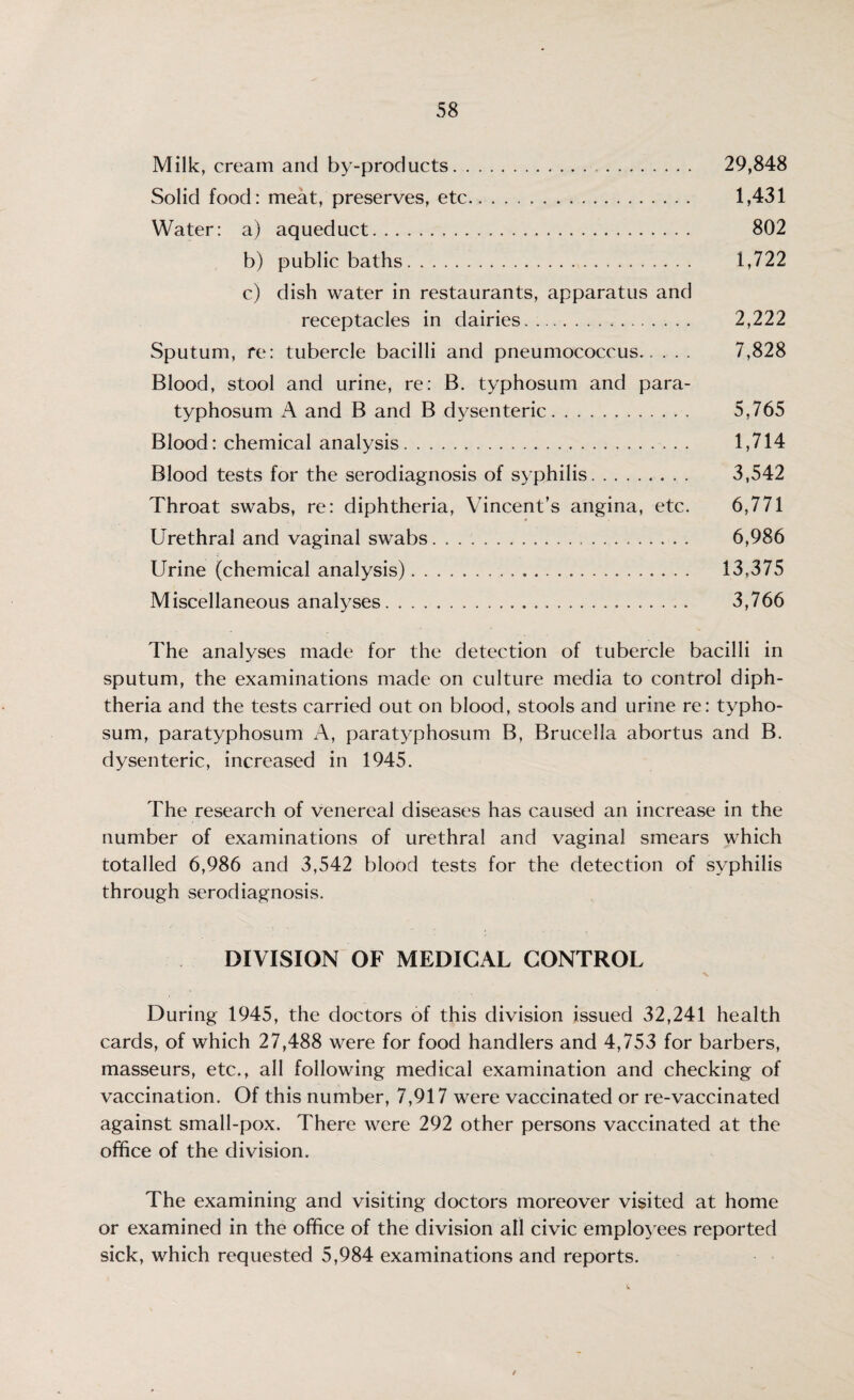 Milk, cream and by-products. 29,848 Solid food: meat, preserves, etc. 1,431 Water: a) aqueduct. 802 b) public baths. 1,722 c) dish water in restaurants, apparatus and receptacles in dairies. 2,222 Sputum, re: tubercle bacilli and pneumococcus. 7,828 Blood, stool and urine, re: B. typhosum and para- typhosum A and B and B dysenteric. 5,765 Blood: chemical analysis. 1,714 Blood tests for the serodiagnosis of syphilis. 3,542 Throat swabs, re: diphtheria, Vincent’s angina, etc. 6,771 Urethral and vaginal swabs. 6,986 Urine (chemical analysis)... 13,375 Miscellaneous analyses. 3,766 The analyses made for the detection of tubercle bacilli in sputum, the examinations made on culture media to control diph¬ theria and the tests carried out on blood, stools and urine re: typho¬ sum, paratyphosum A, paratyphosum B, Brucella abortus and B. dysenteric, increased in 1945. The research of venereal diseases has caused an increase in the number of examinations of urethral and vaginal smears which totalled 6,986 and 3,542 blood tests for the detection of syphilis through serodiagnosis. DIVISION OF MEDICAL CONTROL During 1945, the doctors of this division issued 32,241 health cards, of which 27,488 were for food handlers and 4,753 for barbers, masseurs, etc., all following medical examination and checking of vaccination. Of this number, 7,917 were vaccinated or re-vaccinated against small-pox. There were 292 other persons vaccinated at the office of the division. The examining and visiting doctors moreover visited at home or examined in the office of the division all civic employees reported sick, which requested 5,984 examinations and reports.