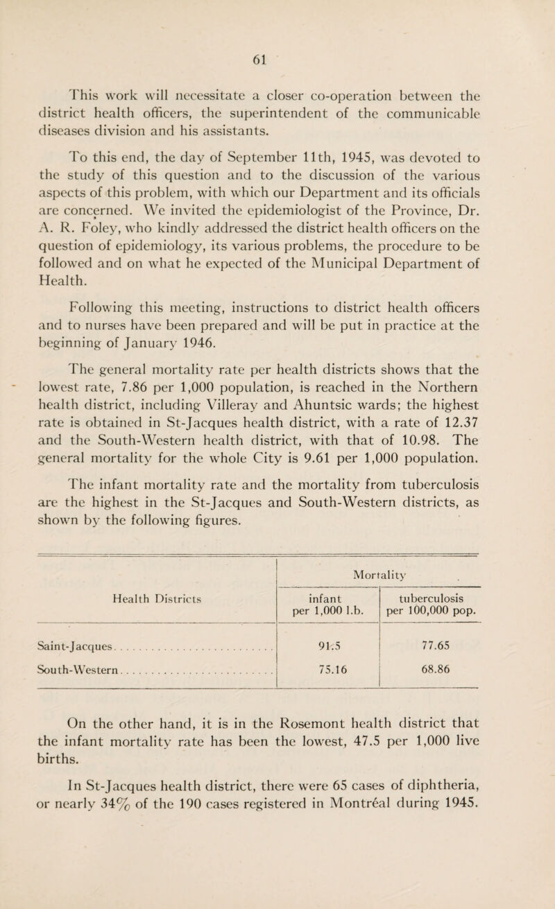This work will necessitate a closer co-operation between the district health officers, the superintendent of the communicable diseases division and his assistants. To this end, the day of September 11th, 1945, was devoted to the study of this question and to the discussion of the various aspects of this problem, with which our Department and its officials are concerned. We invited the epidemiologist of the Province, Dr. A. R. Foley, who kindly addressed the district health officers on the question of epidemiology, its various problems, the procedure to be followed and on what he expected of the Municipal Department of Health. Following this meeting, instructions to district health officers and to nurses have been prepared and will be put in practice at the beginning of January 1946. The general mortality rate per health districts shows that the lowest rate, 7.86 per 1,000 population, is reached in the Northern health district, including Villeray and Ahuntsic wards; the highest rate is obtained in St-Jacques health district, with a rate of 12.37 and the South-Western health district, with that of 10.98. The general mortality for the whole City is 9.61 per 1,000 population. The infant mortality rate and the mortality from tuberculosis are the highest in the St-Jacques and South-Western districts, as shown by the following figures. Mortality Health Districts infant tuberculosis per 1,000 l.b. per 100,000 pop. Saint-Jacques. 91.5 77.65 South-Western. 75.16 68.86 On the other hand, it is in the Rosemont health district that the infant mortality rate has been the lowest, 47.5 per 1,000 live births. In St-Jacques health district, there were 65 cases of diphtheria, or nearly 34% of the 190 cases registered in Montreal during 1945.