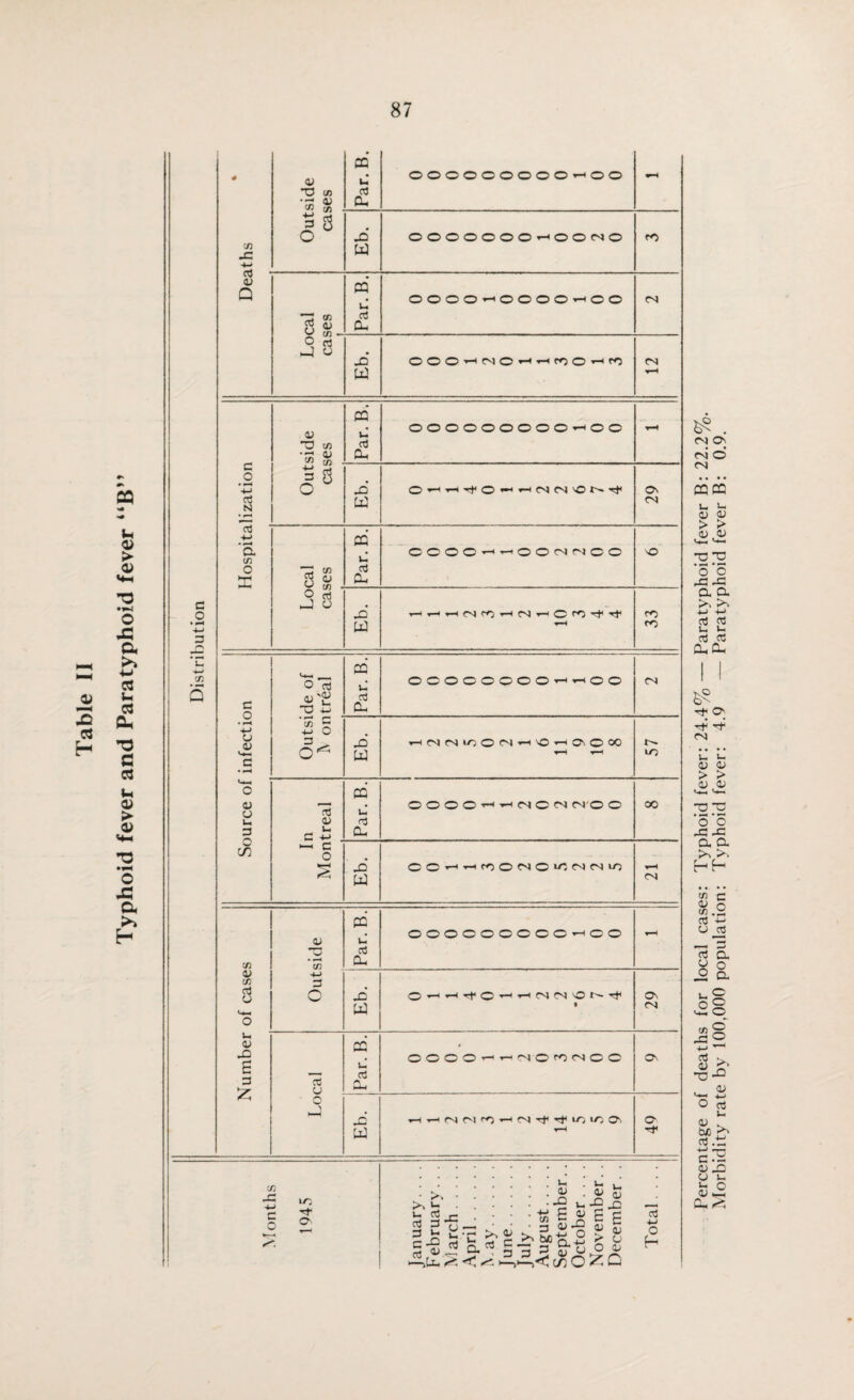 Typhoid fever and Paratyphoid fever G u w CD Q x X -*-> o3 G y cn - O rt -J W PQ u aS utside cases Par. B. 000000000^00 Eb c • ^“4 n N Outside cases Par. B. OOOOOOOOO-HOO X W 29 03 4-> ■q. <n X 5 % Par. B. 9 ol _) O Eb. Source of infection O ri W'S HD +-< Par. B. oooooooo^^oo «N CD £ -M O a- Eb. ▼-H t-H t— LO 03 <v u> C -M . Par. B. OOOOt-|’-'CNO<M CN'O O OO c s Eb. CO’-'HtoONC^MN'fl vH Ol Number of cases Outside Par. B. OOOOOOOOO—1 o o rH Eb. • rsj Ctf CJ Par. B. y*N W M W X •M c V-—, y*. iyj rf O' * y> >» b U. Ctf r- o3 — _n S >- i? c ofl o x ^ w §^31§33^|S <U Jrr u. 4> ty „ X .q x £ X £ £ <u X o3 4-1 o h Percentage of deaths for local cases: Typhoid fever: 24.4% — Paratyphoid fever B: 22.2% Morbidity rate by 100,000 population: Typhoid fever: 4.9 — Paratyphoid fever B: 0.9.