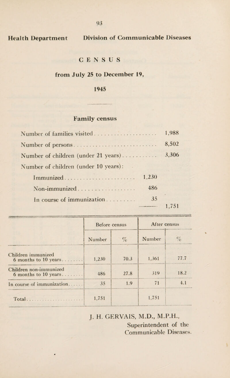 Health Department Division of Communicable Diseases CENSUS from July 25 to December 19, 1945 Family census Number of families visited. 1,988 Number of persons. 8,502 Number of children (under 21 years). 3,306 Number of children (under 10 years): Immunized. 1,230 Non-immunized. 486 in course of immunization. 35 - 1,751 Before census After census Number % Number Oi /O Children immunized 6 months to 10 years. 1,230 70.3 1,361 77.7 Children non-immunized 6 months to 10 years. 486 27.8 319 18.2 In course of immunization. 35 1.9 71 4.1 Total. 1,751 1,751 J. H. GERVAIS, M.D., Superintendent of the Communicable Diseases.