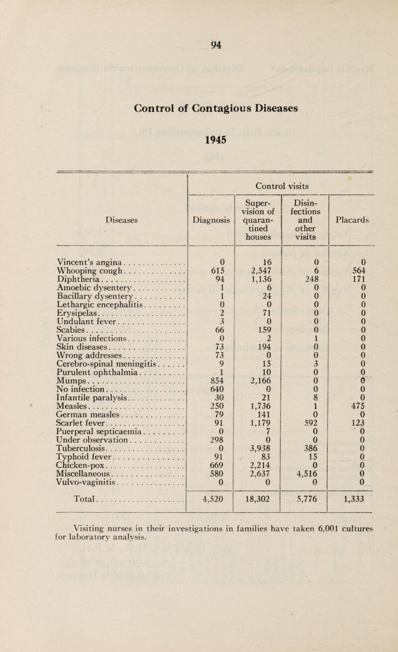 Control of Contagious Diseases 1945 Control visits Super- Disin- vision of fections Diseases Diagnosis quaran- and Placards tined other houses visits Vincent’s angina.. 0 16 0 0 Whooping cough. 615 2,547 6 564 Diphtheria. .. 94 1,136 248 171 Amoebic dysentery. 1 6 0 0 Bacillary dysentery. 1 24 0 0 Lethargic encephalitis. 0 0 0 0 Erysipelas... 2 71 0 0 Undulant fever. 3 0 0 0 Scabies. 66 159 0 0 Various infections. 0 2 1 0 Skin diseases.. 73 194 0 0 Wrong addresses. 73 0 0 0 Cerebro-spinal meningitis. 9 15 3 0 Purulent ophthalmia. 1 10 0 0 Mumps. 854 2,166 0 0 No infection. 640 0 0 0 Infantile paralysis. .. 30 21 8 0 Measles. 250 1,736 1 475 German measles. 79 141 0 0 Scarlet fever.. 91 1,179 592 123 Puerperal septicaemia. 0 7 0 0 Under observation. 298 0 0 0 Tuberculosis. 0 3,938 386 0 Typhoid fever. 91 83 15 0 Chicken-pox. 669 2,214 0 0 Miscellaneous. 580 2,637 4,516 0 Vulvo-vaginitis. 0 0 0 0 Total. 4,520 18,302 5,776 1,333 Visiting nurses in their investigations in families have taken 6,001 cultures for laboratory analysis.