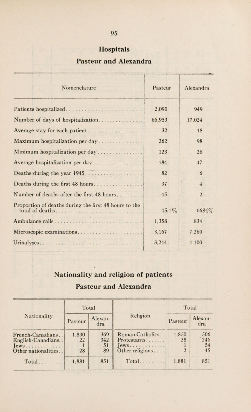 Hospitals Pasteur and Alexandra Nomenclature Pasteur Alexandra Patients hospitalized. 2,090 949 Number of days of hospitalization. 66,953 17,024 Average stay for each patient. 32 18 Maximum hospitalization per day. 262 98 Minimum hospitalization per day. 123 26 Average hospitalization per dav. 184 47 Deaths during the year 1945. 82 6 Deaths during the first 48 hours. 37 4 Number of deaths after the first 48 hours. 45 2 Proportion of deaths during the first 48 hours to the total of deaths. 45.1% 66%% Ambulance calls. 1,358 834 Microscopic examinations. 3,167 7,260 Urinalyses. 3,244 4,100 Nationality and religion of patients Pasteur and Alexandra Nationality Total Religion Total Pasteur Alexan¬ dra Pasteur Alexan¬ dra French-Canadians. . 1,830 369 Roman Catholics. . 1,850 506 English-Canadians.. 22 342 Protestants. 28 '246 Tews. 1 51 J ews. 1 54 Other nationalities. . 28 89 Other religions.... 2 45 Total. 1,881 851 Total. 1,881 851