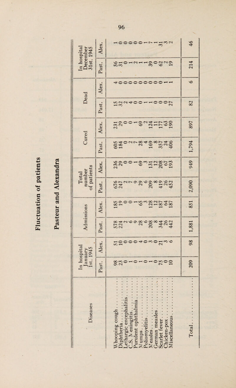 Pasteur and Alexandra *o QJ 3 u V) *3JS J E-| 3 a C o cn c _o So to • iH E T3 < 3 io +s a aj os t/3 —( t—11 .«! to CO o co cd 0) co CD co 3 Oh X CD CO o3 Oh X CD co 3 CU X CD J-J co oj Oh In hospital December 31st. 1945 Alex. co 46 Past. sOHOHOJOr-lOsOOJCSOs LO CO CO SO ■»—1 \ 214 '^©©©©©©©©©i-h*-' SO 43 -a < 3 43 Q • mOJOJ^OOHHOOON OJ to rH CO OJ 00 3 CU com so NtHN'O a OJ rH rH rH Os 00 iO,'+i©OC|t-^00’'tfOs00t'-T±l'O © 0O OJ SO lOCNO vO h-h »-t co tJ< Os O- 'OOsOO’-cOsfO’-'fNOOt^cO CO OJ sO fCHCOO OJ r—i OJ r-H Os Tt* Os sONCSNOOsOOCOOsOCS NTf OJ © sHCSlO sOCS OJ O Os ©_ of lOOOOoiOfOOONOstN O0H sO OJ t-h 00 SO 00 lO 00 OOrHOJ'OO'OOsOOOOO't'OOJ O- OJ OJ © Tf OJ lO OJ OJ Oj nf 00 00 •»—i©©0©Tti©ro©»ooo'0 \r. *-h OJ 00 Os OOfOOHO’-cOHO'OOO Os OJ O- o-H Os o OJ -3 U) 3 g two. 2 a) a.o 8£ -3 £< cn a3 ,3 a 0) ' o ■ c 4) cn 3 3 r3 O §»■§, S o Ch 4_> bJO ^ C c/5 £ cn 43 cn j>s “ O- 6 — 3 o 52 5 .3 3 3~ 4) cn JD ”Sn 3 43 43 E > 3 3 E U cu If) o o &8 3 3 43 =3 J* CD U CD CD 3 -fi cn 3 4) 43 3 -M o H 7— • — 0) - : 3 JD. o cu n .3 ^Qjua-2a,^OT}U^