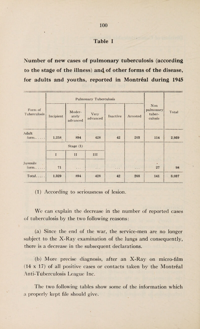Table I Number of new cases of pulmonary tuberculosis (according to the stage of the illness) an4 of other forms of the disease, for adults and youths, reported in Montreal during 1945 Form of T uberculosis Pulmonary Tuberculosis Non pulmonary tuber¬ culosis Total Incipient Moder¬ ately advanced Very advanced Inactive Arrested Adult form.. 1,258 894 428 42 203 114 2,939 J uvenile form. Stage (1) 27 98 I II III 71 . . . Total. 1,329 894 428 42 203 141 3,037 (1) According to seriousness of lesion. We can explain the decrease in the number of reported cases of tuberculosis by the two following reasons: (a) Since the end of the war, the service-men are no longer subject to the X-Ray examination of the lungs and consequently, there is a decrease in the subsequent declarations. (b) More precise diagnosis, after an X-Ray on micro-film (14 x 17) of all positive cases or contacts taken by the Montreal Anti-Tuberculosis League Inc. The two following tables show some of the information which a properly kept file should give.