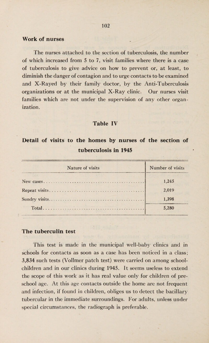 Work of nurses The nurses attached to the section of tuberculosis, the number of which increased from 5 to 7, visit families where there is a case of tuberculosis to give advice on how to prevent or, at least, to diminish the danger of contagion and to urge contacts to be examined and X-Rayed by their family doctor, by the Anti-Tuberculosis organizations or at the municipal X-Ray clinic. Our nurses visit families which are not under the supervision of any other organ¬ ization. Table IV Detail of visits to the homes by nurses of the section of tuberculosis in 1945 Nature of visits Number of visits New cases.. .. 1,245 Repeat visits... 2,019 Sundry visits.... 1,398 Total... 5,280 The tuberculin test This test is made in the municipal well-baby clinics and in schools for contacts as soon as a case has been noticed in a class; 3,834 such tests (Vollmer patch test) were carried on among school- children and in our clinics during 1945. It seems useless to extend the scope of this work as it has real value only for children of pre¬ school age. At this age contacts outside the home are not frequent and infection, if found in children, obliges us to detect the bacillary tubercular in the immediate surroundings. For adults, unless under special circumstances, the radiograph is preferable.