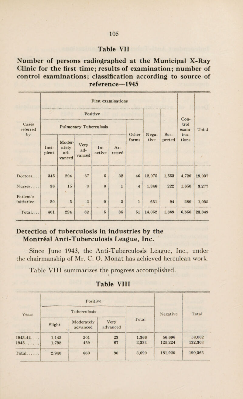 Table VII Number of persons radiographed at the Municipal X-Ray Clinic for the first time; results of examination; number of control examinations; classification according to source of reference—1945 Cases referred by First examinations Con¬ trol exam¬ ina¬ tions Total r t Positive Nega¬ tive Sus¬ pected Pulmonary Tuberculosis Other forms Inci¬ pient Moder¬ ately ad¬ vanced Very ad¬ vanced In¬ active Ar¬ rested Doctors.. . . 345 204 57 5 32 46 12,075 1,553 4,720 19,037 Nurses.... 36 15 3 0 1 4 1,346 222 1,650 3,277 Patient’s initiative. 20 5 2 0 2 1 631 94 280 1,035 Total... . 401 224 62 5 35 51 14,052 1,869 6,650 23,349 Detection of tuberculosis in industries by the Montreal Anti-Tuberculosis League, Inc. Since June 1943, the Anti-Tuberculosis League, Inc., under the chairmanship of Mr. C. O. Monat has achieved herculean work. Table VIII summarizes the progress accomplished. Table VIII Positive Years Tuberculosis Negative Total Slight Moderately Very Total advanced advanced 1943-44_ 1,142 201 23 1,366 56,696 58,062 1945. 1,798 459 67 2,324 125,224 132,303