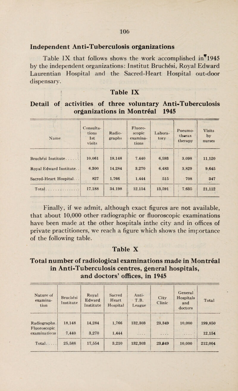 Independent Anti-Tuberculosis organizations Table IX that follows shows the work accomplished in*1945 by the independent organizations: Institut Bruchesi, Royal Edward Laurentian Hospital and the Sacred-Heart Hospital out-door dispensary. r Table IX Detail of activities of three voluntary Anti-Tuberculosis organizations in Montreal 1945 Name Consulta¬ tions 1st visits Radio¬ graphs Fluoro¬ scopic examina¬ tions Labora¬ tory ; Pneumo¬ thorax therapy Visits by nurses Bruchesi Institute. 10,061 18.148 7,440 6,593 3,098 11,120 Royal Edward Institute. . 6,300 14,284 3,270 6,483 3,829 9,645 Sacred-Heart Hospital. . . 827 1.766 1,444 515 708 347 Total. 17,188 34,198 12,154 1 13,591 7,635 21,112 Finally, if we admit, although exact figures are not available, that about 10,000 other radiographic or fluoroscopic examinations have been made at the other hospitals inthe city and in offices of private practitioners, we reach a figure which shows the importance of the following table. Table X Total number of radiological examinations made in Montreal in Anti-Tuberculosis centres, general hospitals, and doctors’ offices, in 1945 Nature of examina¬ tion Bruchesi Institute Royal Edward Institute Sacred Heart Hospital Anti- T.B. League City Clinic General Hospitals and doctors Total Radiographs. 18,148 14,284 1,766 132,303 23,349 10,000 199,850 Fluoroscopic examinations 7,440 3,270 1,444 .... ...'. .... - 12,154