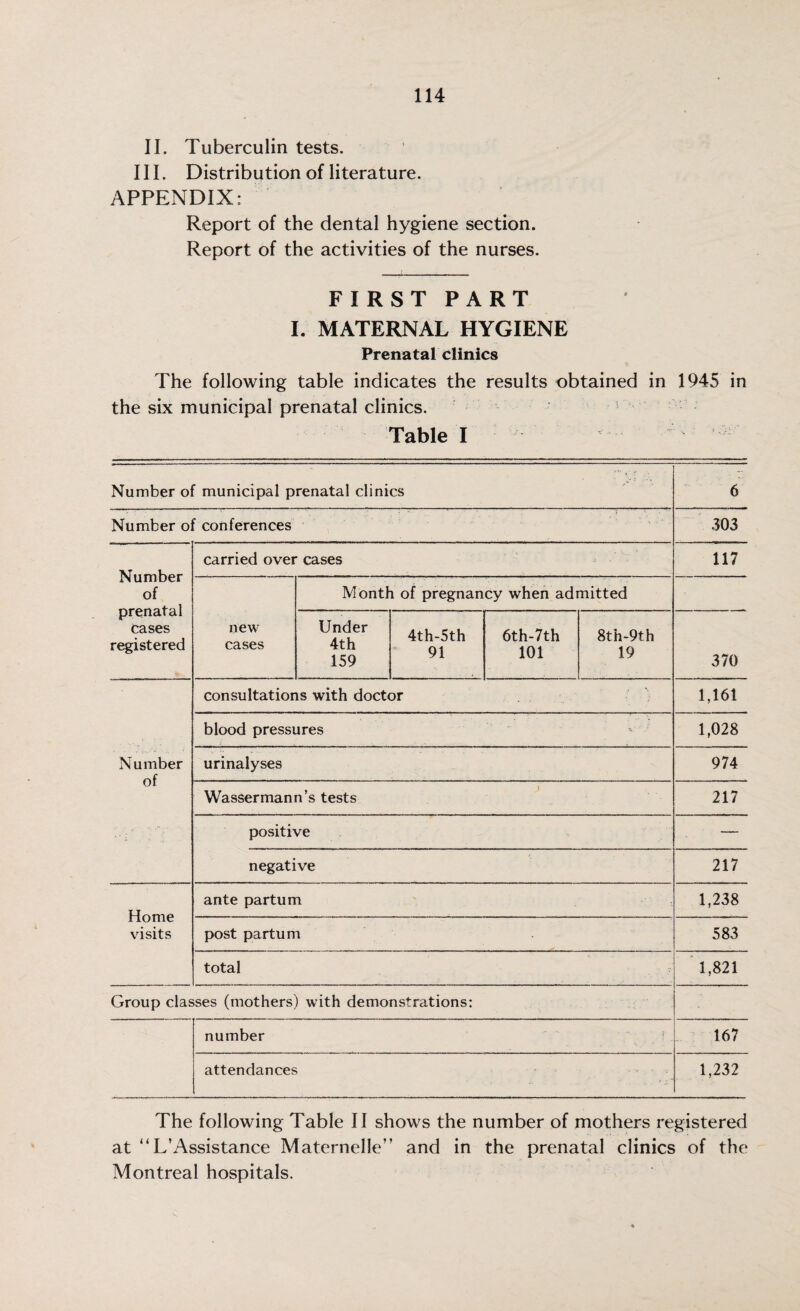II. Tuberculin tests. III. Distribution of literature. APPENDIX: Report of the dental hygiene section. Report of the activities of the nurses. FIRST PART I. MATERNAL HYGIENE Prenatal clinics The following table indicates the results obtained in 1945 in the six municipal prenatal clinics. Table I Number of municipal prenatal clinics 6 Number of conferences t ■L \ . 303 Number of prenatal Cases registered carried over cases ■ • v_ • ' 117 Month of pregnancy when admitted new cases Under 4th 159 4th-5th 91 6th-7th 101 8th-9th 19 370 consultations with doctor 1,161 blood pressures V ■ / 1,028 Number of urinalyses 974 Wassermann’s tests 217 positive — negative 217 Home visits ante partum 1,238 post partum 583 total 1,821 Group classes (mothers) with demonstrations: number 167 attendances 1,232 The following Table II shows the number of mothers registered at “ L’Assistance Maternelle” and in the prenatal clinics of the Montreal hospitals.