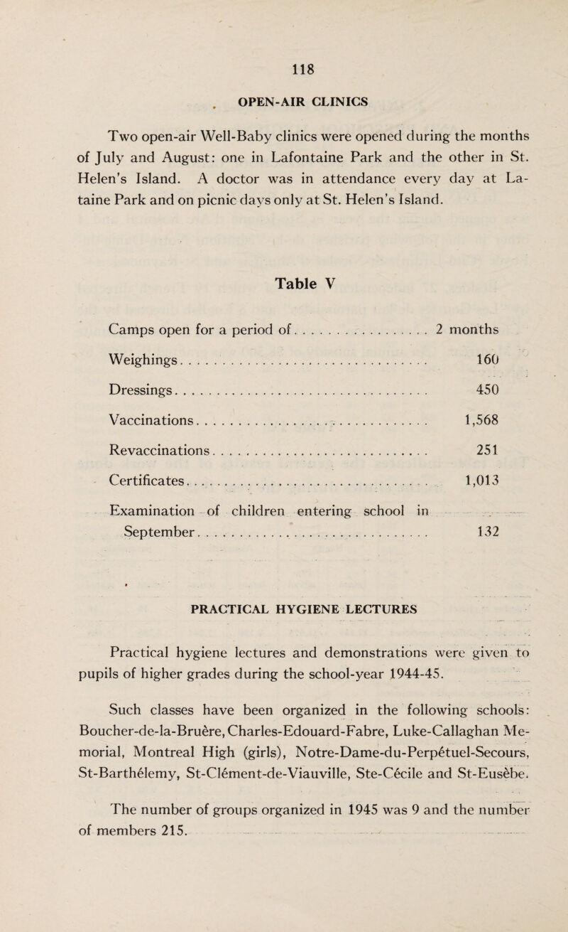 OPEN-AIR CLINICS Two open-air Well-Baby clinics were opened during the months of July and August: one in Lafontaine Park and the other in St. Helen's Island. A doctor was in attendance every day at La- taine Park and on picnic days only at St. Helen’s Island. Table V Camps open for a period of.2 months Weighings.. 160 Dressings. 450 Vaccinations. 1,568 Revaccinations. 251 Certificates. . .. 1,013 Examination of children entering school in September. .... 132 PRACTICAL HYGIENE LECTURES Practical hygiene lectures and demonstrations were given to pupils of higher grades during the school-year 1944-45. Such classes have been organized in the following schools: Boucher-de-la-Bruere, Charles-Edouard-Fabre, Luke-Callaghan Me¬ morial, Montreal High (girls), Notre-Dame-du-Perpetuel-Secours, St-Barthelemy, St-C16ment-de-Viauville, Ste-Cecile and St-Eusebe. The number of groups organized in 1945 was 9 and the number of members 215.