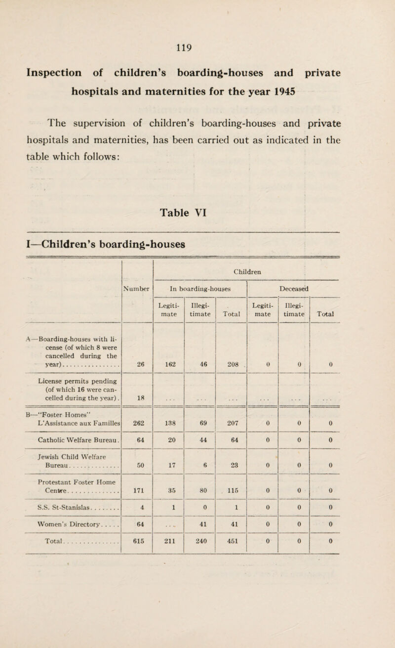 Inspection of children’s boarding-houses and private hospitals and maternities for the year 1945 The supervision of children’s boarding-houses and private hospitals and maternities, has been carried out as indicated in the table which follows: Table VI I—Children’s boarding-houses Number Children In boarding-houses Deceased Legiti¬ mate Illegi¬ timate Total Legiti¬ mate Illegi¬ timate Total A—Boarding-houses with li¬ cense (of which 8 were cancelled during the year). 26 162 46 208 0 0 0 License permits pending (of which 16 were can¬ celled during the year). 18 B—“Foster Homes” L’Assistance aux Families 262 138 69 207 0 0 0 Catholic Welfare Bureau. 64 20 44 64 0 0 0 Jewish Child Welfare Bureau. 50 17 6 23 0 0 0 Protestant Foster Home Centre. 171 35 80 115 0 0 0 S.S. St-Stanislas. 4 1 0 1 0 0 0 Women’s Directory. 64 41 41 0 0 0 Total. 615 211 240 451 0 0 0