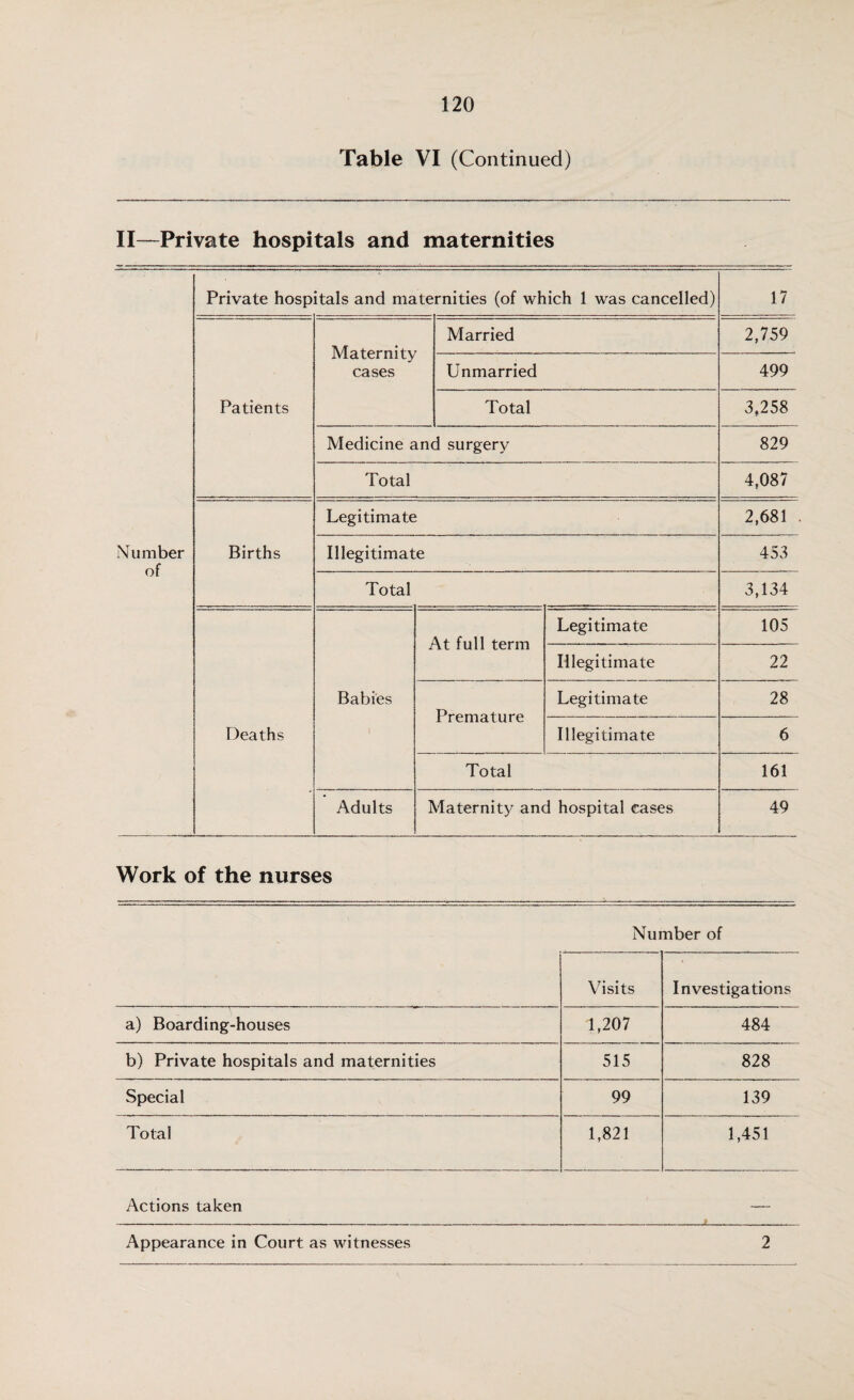 Table VI (Continued) II—Private hospitals and maternities Private hospitals and maternities (of which 1 was cancelled) 17 Maternity cases Married 2,759 Unmarried 499 Patients Total 3,258 Medicine and surgery 829 Total 4,087 Legitimate 2,681 Number of Births Illegitimate 453 Total 3,134 At full term Legitimate 105 Illegitimate 22 Babies Premature Legitimate 28 Deaths Illegitimate 6 Total 161 Adults Maternity and hospital cases 49 Work of the nurses Number of Visits Investigations a) Boarding-houses 1,207 484 b) Private hospitals and maternities 515 828 Special 99 139 Total 1,821 1,451 Actions taken Appearance in Court as witnesses 2