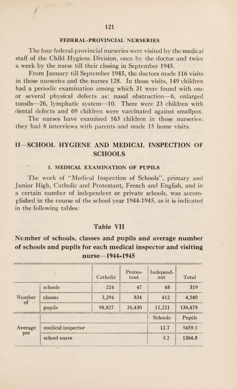 FEDERAL-PROVINCIAL NURSERIES The four federal-provincial nurseries were visited by the medical staff of the Child Hygiene Division, once by the doctor and twice a week by the nurse till their closing in September 1945. From January till September 1945, the doctors made 116 visits in those nurseries and the nurses 128. In those visits, 149 children had a periodic examination among which 31 were found with one or several physical defects as: nasal obstruction—6, enlarged tonsils—26, lymphatic system—10. There were 23 children with dental defects and 69 children were vaccinated against smallpox. The nurses have examined 163 children in those nurseries; they had 8 interviews with parents and made 15 home visits. II—SCHOOL HYGIENE AND MEDICAL INSPECTION OF SCHOOLS I. MEDICAL EXAMINATION OF PUPILS The work of “Medical Inspection of Schools”, primary and Junior High, Catholic and Protestant, French and English, and in a certain number of independent or private schools, was accom¬ plished in the course of the school year 1944-1945, as it is indicated in the following tables: Table VII Number of schools, classes and pupils and average number of schools and pupils for each medical inspector and visiting nurse—1944-1945 * Catholic Protes¬ tant Independ¬ ent Total Number of schools 224 47 48 319 classes 3,294 834 412 4,540 pupils 98,827 26,430 11,221 136,478 Average per Schools Pupils medical inspector 12.7 5459.1 school nurse 3.2 1364.8