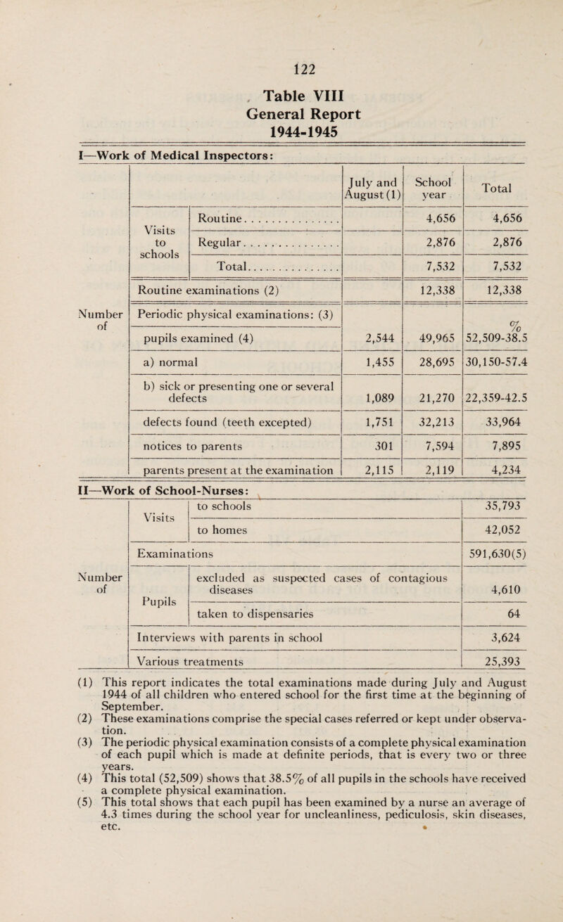 Table VIII General Report 1944-1945 I—Work of Medical Inspectors: July and August (1) , School year Total Visits to schools Routine. 4,656 4,656 Regular. 2,876 2,876 Total. 7,532 7,532 Routine examinations (2) 12,338 12,338 Number Periodic physical examinations: (3) of % pupils examined (4) 2,544 49,965 52,509-38.5 a) normal 1,455 28,695 30,150-57.4 b) sick or presenting one or several defects 1,089 21,270 22,359-42.5 defects found (teeth excepted) 1,751 32,213 33,964 notices to parents 301 7,594 7,895 parents present at the examination 2,115 2,119 4,234 II—Work of School-Nurses: Visits to schools 35,793 to homes 42,052 Examinations 591,630(5) Number of Pupils excluded as suspected cases of contagious diseases 4,610 taken to dispensaries 64 Interviews with parents in school 3,624 Various treatments 25,393 (1) This report indicates the total examinations made during July and August 1944 of all children who entered school for the first time at the beginning of September. (2) These examinations comprise the special cases referred or kept under observa¬ tion. (3) The periodic physical examination consists of a complete physical examination of each pupil which is made at definite periods, that is every two or three years. (4) This total (52,509) shows that 38.5% of all pupils in the schools have received a complete physical examination. (5) This total shows that each pupil has been examined by a nurse an average of 4.3 times during the school year for uncleanliness, pediculosis, skin diseases,
