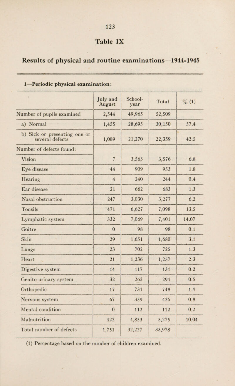 Table IX Results of physical and routine examinations—1944-1945 1—Periodic physical examination: July and August School- year Total %(1) Number of pupils examined 2,544 49,965 52,509 a) Normal 1,455 28,695 30,150 57.4 b) Sick or presenting one or several defects 1,089 21,270 22,359 42.5 Number of defects found: 7 3,563 3,576- 6.8 Vision Eye disease 44 909 953 1.8 Hearing 4 240 244 0.4 Ear disease 21 662 683 1.3 Nasal obstruction 247 3,030 3,277 6.2 Tonsils 471 6,627 7,098 13.5 Lymphatic system 332 7,069 7,401 14.07 Goitre 0 98 98 0.1 Skin 29 1,651 1,680 3.1 Lungs 23 702 725 1.3 Heart 21 1,236 1,257 2.3 Digestive system 14 117 131 0.2 Genito-urinary system 32 262 294 0.5 Orthopedic 17 731 748 1.4 Nervous system 67 359 426 0.8 Mental condition 0 112 112 0.2 Malnutrition 422 4,853 5,275 10.04 Total number of defects 1,751 32,227 33,978 (1) Percentage based on the number of children examined.