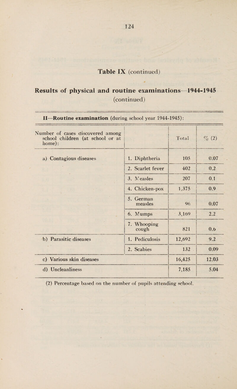 Table IX (continued) Results of physical and routine examinations—1944-1945 (continued) II—Routine examination (during school year 1944-1945): Number of cases discovered among school children (at school or at home): Total or n\ /o \l) a) Contagious diseases 1. Diphtheria 105 0.07 2. Scarlet fever 402 0.2 3. Measles 207 0.1 4. Chicken-pox 1,375 0.9 5. German measles 96 0.07 6. Mumps 3,169 2.2 7. Whooping cough 821 0.6 b) Parasitic diseases 1. Pediculosis 12,692 9.2 2. Scabies 132 0.09 c) Various skin diseases 16,425 12.03 d) Uncleanliness 7,185 5.04