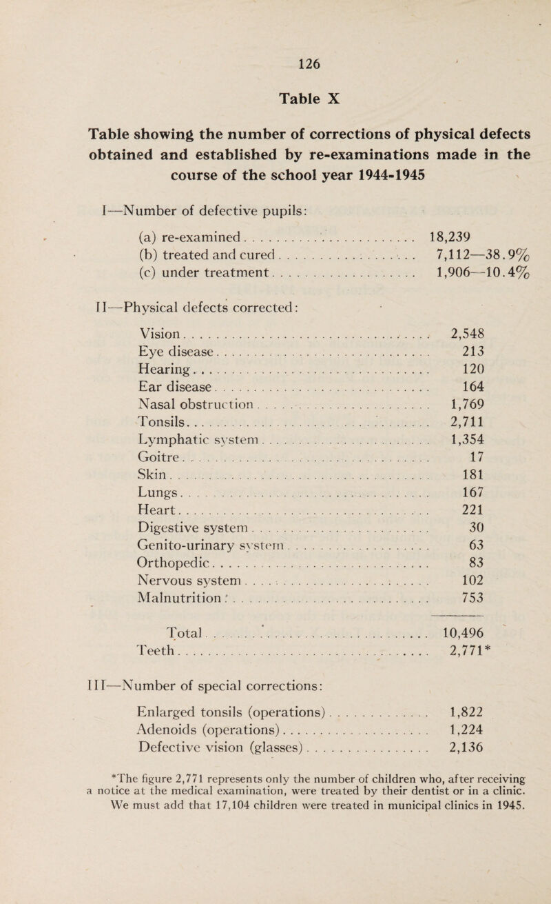 Table X Table showing the number of corrections of physical defects obtained and established by re-examinations made in the course of the school year 1944-1945 I—Number of defective pupils: (a) re-examined.. 18,239 (b) treated and cured.:....... 7,112—38.9% (c) under treatment. 1,906—10.4% II—Physical defects corrected: Vision. 2,548 Eye disease. 213 Hearing. .. 120 Ear disease. 164 Nasal obstruction. 1,769 Tonsils. 2,711 Lymphatic system. 1,354 Goitre. 17 Skin. 181 Lungs. 167 Heart.. . 221 Digestive system. 30 Genito-urinary system. 63 Orthopedic. 83 Nervous system .. 102 Malnutrition:. 753 Total . .. 10,496 Teeth. 2,771* III—Number of special corrections: Enlarged tonsils (operations). 1,822 Adenoids (operations). 1,224 Defective vision (glasses). 2,136 *The figure 2,771 represents only the number of children who, after receiving a notice at the medical examination, were treated by their dentist or in a clinic. We must add that 17,104 children were treated in municipal clinics in 1945.