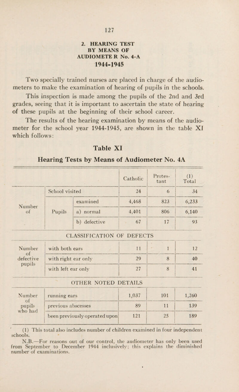 2. HEARING TEST BY MEANS OF AUDIOMETE R No. 4-A 1944-1945 Two specially trained nurses are placed in charge of the audio¬ meters to make the examination of hearing of pupils in the schools. This inspection is made among the pupils of the 2nd and 3rd grades, seeing that it is important to ascertain the state of hearing of these pupils at the beginning of their school career. The results of the hearing examination by means of the audio¬ meter for the school year 1944-1945, are shown in the table XI which follows: Table XI Hearing Tests by Means of Audiometer No. 4A Catholic Protes¬ tant (1) Total School visited 24 6 34 Number of examined 4,468 823 6,233 Pupils a) normal 4,401 806 6,140 - b) defective 67 17 93 CLASSIFICATION OF DEFECTS - Number of defective pupils with both ears 11 1 12 with right ear only 29 8 40 with left ear only 27 8 41 OTHER NOTED DETAILS Number of pupils who had running ears 1,037 101 1,260 previous abscesses 89 11 139 been previously operated upon 121 25 189 (1) This total also includes number of children examined in four independent schools. N.B.—For reasons out of our control, the audiometer has only been used from September to December 1944 inclusively: this explains the diminished number of examinations.