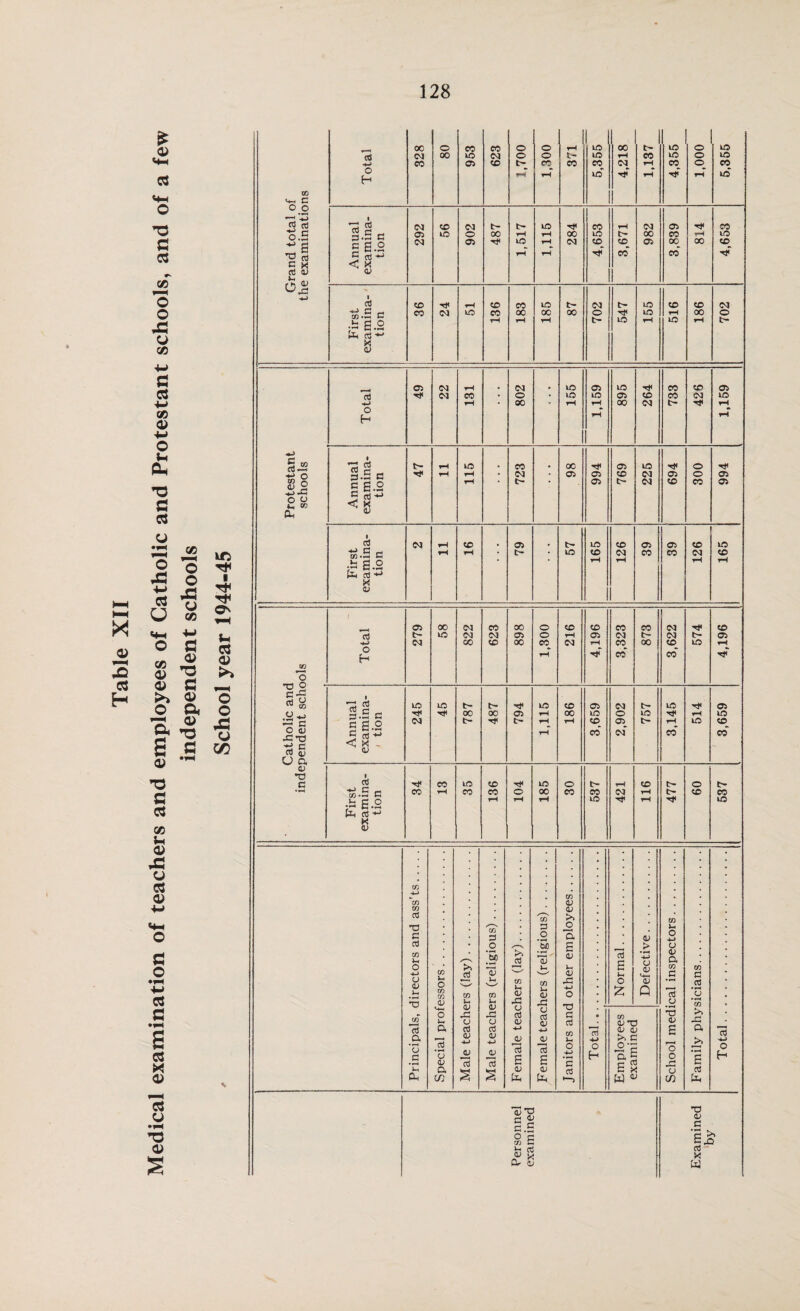 Table XII Medical examination of teachers and employees of Catholic and Protestant schools, and of a few independent schools