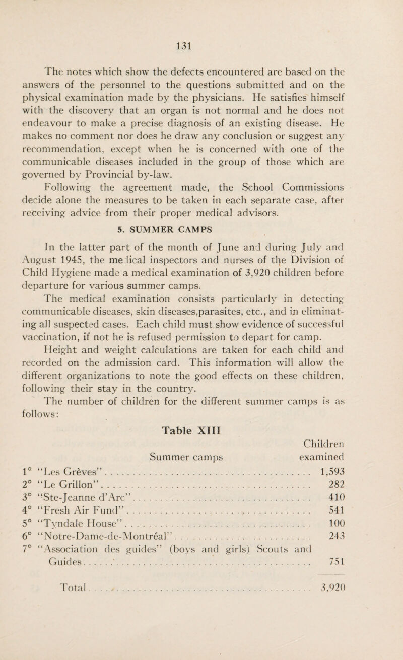 The notes which show the defects encountered are based on the answers of the personnel to the questions submitted and on the physical examination made by the physicians. He satisfies himself with the discovery that an organ is not normal and he does not endeavour to make a precise diagnosis of an existing disease. He makes no comment nor does he draw any conclusion or suggest any recommendation, except when he is concerned wfith one of the communicable diseases included in the group of those which are governed by Provincial by-law. Following the agreement made, the School Commissions decide alone the measures to be taken in each separate case, after receiving advice from their proper medical advisors. 5. SUMMER CAMPS In the latter part of the month of June and during July and August 1945, the melical inspectors and nurses of the Division of Child Hygiene made a medical examination of 3,920 children before departure for various summer camps. The medical examination consists particularly in detecting communicable diseases, skin diseases,parasites, etc., and in eliminat¬ ing all suspected cases. Each child must show evidence of successful vaccination, if not he is refused permission to depart for camp. Height and weight calculations are taken for each child and recorded on the admission card. This information will allow the different organizations to note the good effects on these children, following their stay in the country. The number of children for the different summer camps is as follows: Table XIII Summer camps Children examined 1° “Les Greves”. 1,593 2° “Le Grillon”. 282 3° “Ste-Jeanne d’Arc”. 410 4° “Fresh Air Fund”. 541 5° “Tyndale House”. 100 6° “ Notre-Dame-de-Montreal”. 243 7° “Association des guides” (boys and girls) Scouts and Guides.'. 751