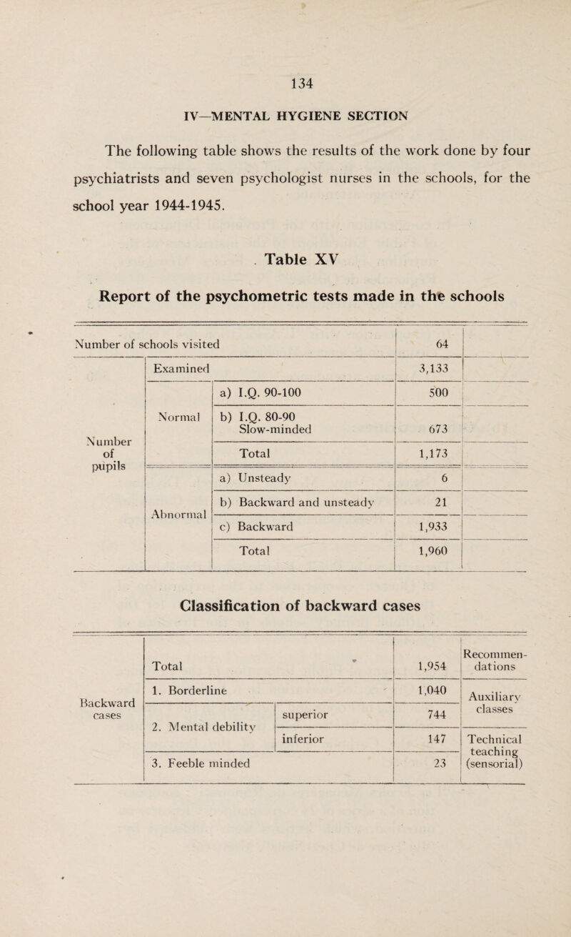 IV—MENTAL HYGIENE SECTION The following table shows the results of the work done by four psychiatrists and seven psychologist nurses in the schools, for the school year 1944-1945. Table XV Report of the psychometric tests made in the schools Number of schools visited 64 , Number of pupils Examined 3,133 Normal a) I.Q. 90-100 500 b) I.Q. 80-90 Slow-minded . ... 673 . Total 1,173 Abnormal a) Unsteady 6 21 b) Backward and unsteady c) Backward 1,933 Total 1,960 Classification of backward cases Backward cases Total 1,954 Recommen¬ dations 1. Borderline 1,040 Auxiliary classes 2. Mental debility superior 744 inferior 147 Technical teaching (sensorial) 3. Feeble minded 23