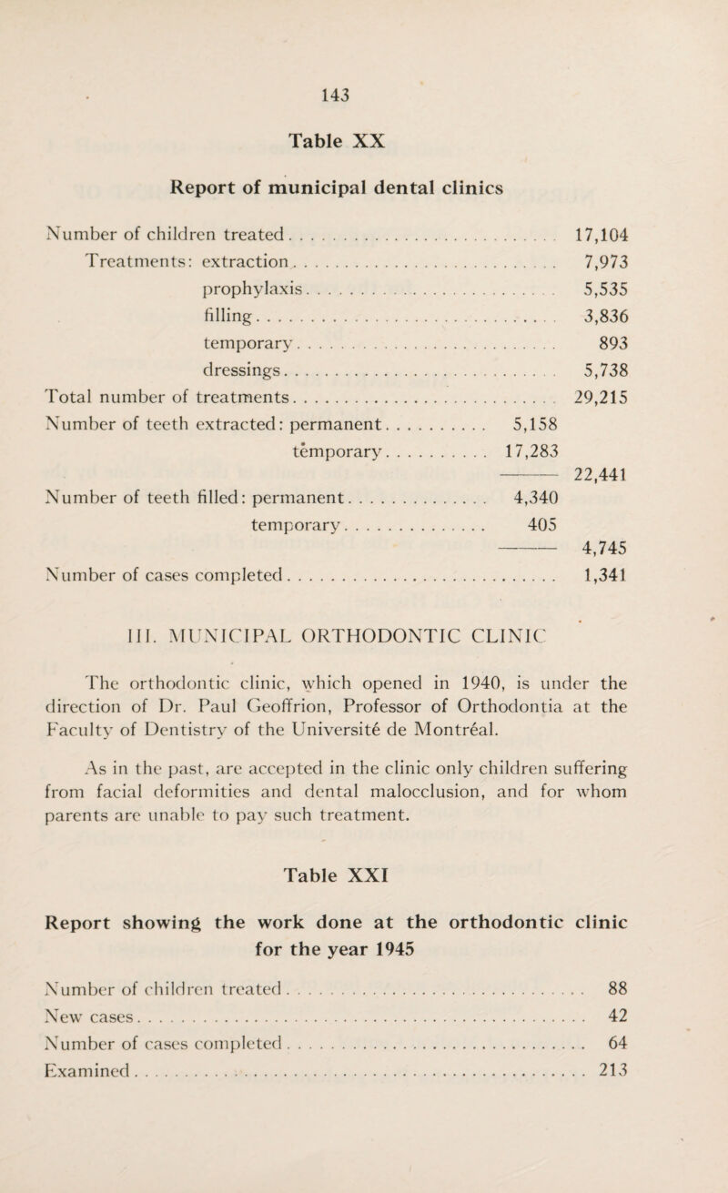 Table XX Report of municipal dental clinics Number of children treated. 17,104 Treatments: extraction. 7,973 prophylaxis. 5,535 filling. 3,836 temporary. 893 dressings. 5,738 Total number of treatments. 29,215 Number of teeth extracted: permanent. 5,158 temporary. 17,283 - 22,441 Number of teeth filled: permanent. 4,340 temporary. 405 -4,745 Number of cases completed. 1,341 III. MUNICIPAL ORTHODONTIC CLINIC The orthodontic clinic, which opened in 1940, is under the direction of Dr. Paul Geoffrion, Professor of Orthodontia at the Faculty of Dentistry of the Universite de Montreal. As in the past, are accepted in the clinic only children suffering from facial deformities and dental malocclusion, and for whom parents are unable to pay such treatment. Table XXI Report showing the work done at the orthodontic clinic for the year 1945 Number of children treated. 88 New cases. 42 Number of cases completed. 64 Examined. 213