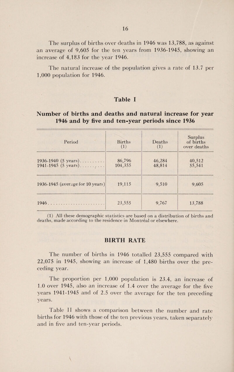 The surplus of births over deaths in 1946 was 13,788, as against an average of 9,605 for the ten years from 1936-1945, showing an increase of 4,183 for the year 1946. The natural increase of the population gives a rate of 13.7 per 1,000 population for 1946. Table I Number of births and deaths and natural increase for year 1946 and by five and ten-year periods since 1936 Period Births (1) Deaths (1) Surplus of births over deaths 1936-1940 (5 years).. . . 86,796 46,284 40,512 1941-1945 (5 years). .. 104,355 48,814 55,541 1936-1945 (average for 10 years) 19,115 9,510 9,605 1946 .. 23,555 9,767 13,788 (1) All these demographic statistics are based on a distribution of births and deaths, made according to the residence in Montreal or elsewhere. BIRTH RATE The number of births in 1946 totalled 23,555 compared with 22,075 in 1945, showing an increase of 1,480 births over the pre¬ ceding year. The proportion per 1,000 population is 23.4, an increase of 1.0 over 1945, also an increase of 1.4 over the average for the five years 1941-1945 and of 2.5 over the average for the ten preceding years. Table II shows a comparison between the number and rate births for 1946 with those of the ten previous years, taken separately and in five and ten-year periods.