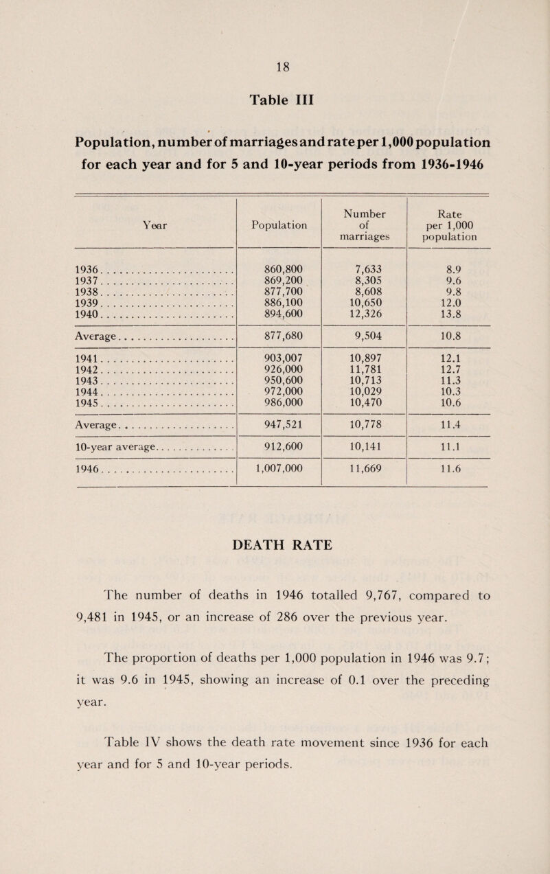 Table III Population, number of marriages and rate per 1,000 population for each year and for 5 and 10-year periods from 1936-1946 Number Rate Year Population of per 1,000 marriages population 1936... 860,800 7,633 8.9 1937 ... 869,200 8,305 9.6 1938. . ... 877,700 8,608 9.8 1939....................... 886,100 10,650 12.0 1940....................... 894,600 12,326 13.8 Average... 877,680 9,504 10.8 1941... 903,007 10,897 12.1 1942.... 926,000 11,781 12.7 1943..... 950,600 10,713 11.3 1944....................... 972,000 10,029 10.3 1945... 986,000 10,470 10.6 Average.. 947,521 10,778 11.4 10-year average... 912,600 10,141 11.1 1946.... . 1,007.000 11,669 11.6 DEATH RATE The number of deaths in 1946 totalled 9,767, compared to 9,481 in 1945, or an increase of 286 over the previous year. The proportion of deaths per 1,000 population in 1946 was 9.7; it was 9.6 in 1945, showing an increase of 0.1 over the preceding > year. Table IV shows the death rate movement since 1936 for each year and for 5 and 10-year periods.