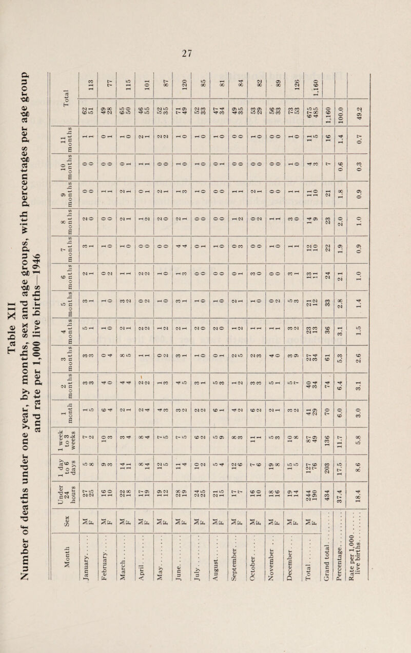 Table XII Number of deaths under one year, by months, sex and age groups, with percentages per age group and rate per 1,000 live births—1946 n +-> 77 85 81 82 89 1,160 • ■; H CM 05 oc kO o CD kO 04 W rH 05 04 CO t> rtf 05 kO co © CD X X X 1,160 © © © 1“H 49.2 rH rH O T-< rH O 04 —1 CM CM rH O rH O rH O © © rH © © © rH © rH kO 16 1.4 0.7 10 months o o © o O rH rH rH O O rH O rH O © rH © © o o © © rH O rtf CO 0.6 0.3 9 months o o rH rH <M rH O rH M rH rH CO rH O © © rH rH CM rH © © rH rH rH O rH rH 21 1.8 0.9 23 2.0 1.0 7 months rH rH 22 61 0.9 6 months 04 r-i O 04 rH rH <M CM rH O rH CO o © © © © rH co © © © X rH X rH rH rH 24 2.1 1.0 5 months CO rH rH O CO 04 O CM rH O X rH rH O rH O CM rH 1-4 © O (M m co rH (M CM rH 33 2.8 1.4 4 months lO rH rH O CM rH 04 04 i—1 04 04 rH 04 © 04 © rH CM rH rH rH rH X CM X X <M rH 36 3.1 1.5 3 months CO CO o -tf oc m rH rH O 04 X rH rH O O rH 04 m 04 CO <tf O CO © <M X 61 5.3 2.6 2 mont hs co co rtf o rtf rtf i 04 04 rH CO rtf kO X rH m co rH CM X X kO rH kO t> © rtf rtf CO 'tf 6.4 3.1 1 month rH kO CO 'tf CM rH (M -tf -'4* CO CO 04 04 04 CD rH rtf 04 CD CM M rH X M rH 05 ^ <M 70 6.0 3.0 1 week to 3 weeks t- 04 O CO rH co rtf X Tf kO tH kO CD CM kO 05 X X 11 1 m co O X rH t> 05 x n< 136 11.7 5.8 1 day to 6 days to oc 05 CO 'tf rH rH rH X -tf rH <M kO rH rH Tf rH © 04 rH kO Ttf (M CD rH CD 05 X rH tO kO rH 127 76 203 17.5 8.6 Under 24 hours t> iC <M<M CD O rH rH m oc CM rH 05 rH rH 05 CM rH rH X o> CM rH rtf kO (M <M rH kO <M rH rH CD O rH rH X CD rH rH © rtf rH rH 244 190 434 'tf X 18.4 Sex § to Sto Sto £to Sto M F S to S to Sto to S to <5 to