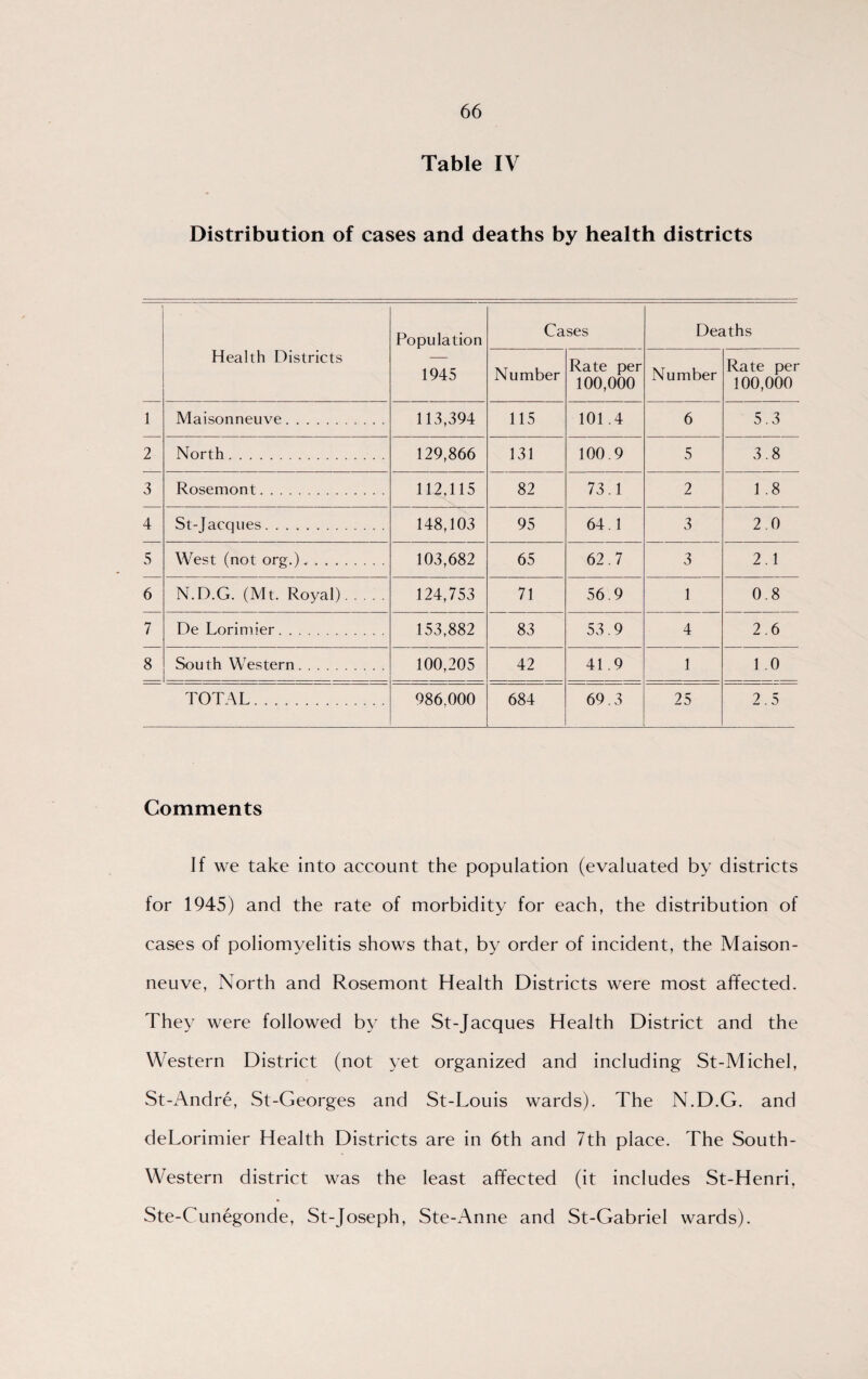 Table IV Distribution of cases and deaths by health districts Population Cases Deaths Health Districts 1945 Number Rate per 100,000 Number Rate per 100,000 1 Maisonneuve. 113,394 115 101.4 6 5.3 2 North. 129,866 131 100.9 5 3.8 3 Rosemont. 112.115 82 73.1 2 1.8 4 St-Jacques. 148,103 95 64.1 3 2.0 5 West (not org.),. 103,682 65 62.7 3 2.1 6 N.D.G. (Mt. Royal). 124,753 71 56.9 1 0.8 7 De Lorimier. 153,882 83 53.9 4 2.6 8 South Western. 100,205 42 41.9 1 1.0 TOTAL. 986.000 684 69.3 25 2.5 Comments If we take into account the population (evaluated by districts for 1945) and the rate of morbidity for each, the distribution of cases of poliomyelitis shows that, by order of incident, the Maison- neuve, North and Rosemont Health Districts were most affected. They were followed by the St-Jacques Health District and the Western District (not yet organized and including St-Michel, St-Andre, St-Georges and St-Louis wards). The N.D.G. and deLorimier Health Districts are in 6th and 7th place. The South- Western district was the least affected (it includes St-Henri, Ste-Cunegonde, St-Joseph, Ste-Anne and St-Gabriel wards).