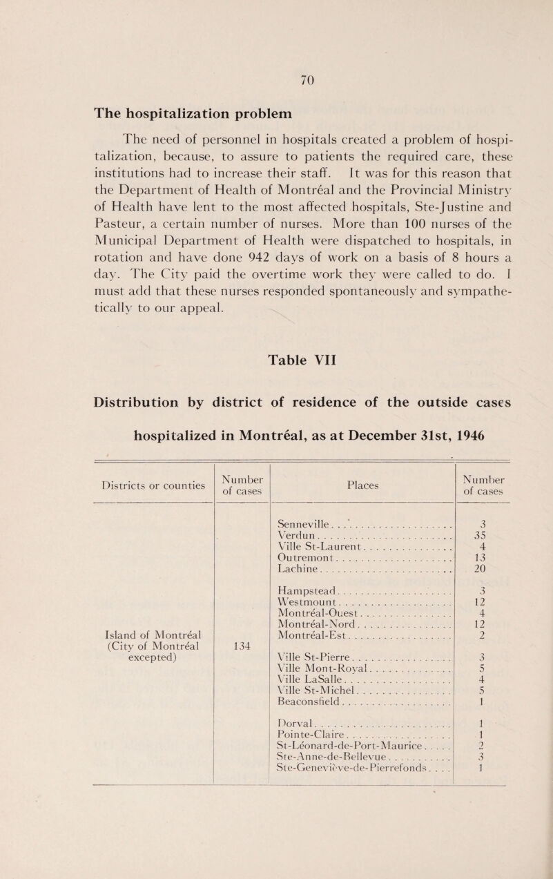 The hospitalization problem The need of personnel in hospitals created a problem of hospi¬ talization, because, to assure to patients the required care, these institutions had to increase their staff. Jt was for this reason that the Department of Health of Montreal and the Provincial Ministry of Health have lent to the most affected hospitals, Ste-Justine and Pasteur, a certain number of nurses. More than 100 nurses of the Municipal Department of Health were dispatched to hospitals, in rotation and have done 942 days of work on a basis of 8 hours a day. The City paid the overtime work they were called to do. 1 must add that these nurses responded spontaneously and sympathe¬ tically to our appeal. Table VII Distribution by district of residence of the outside cases hospitalized in Montreal, as at December 31st, 1946 Districts or counties Number of cases Places Number of cases Senneville. 3 Verdun.. . 35 Yille St-Laurent.. . 4 Outremont.. . 13 Lachine. 20 Hampstead. 3 Westmount. 12 Montreal-Ouest. 4 Montreal-Nord. 12 Island of Montreal Montreal-Est. 2 (City of Montreal 134 excepted) Wile St-Pierre. 3 Yille Mont-Royal. 5 Yille LaSalle. 4 Yille St-Michel. 5 Beaconsfield. 1 1lorval. 1 Pointe-Claire. 1 St-Leonard-de-Port-Maurice. 2 Ste-Anne-de-Rellevue. 3 Ste-Genevieve-de-Pierrefonds. . . . 1 1