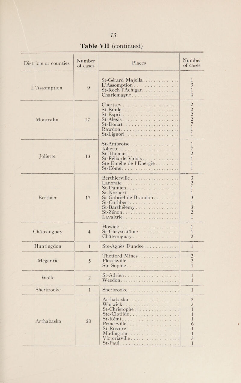 Table VII (continued) Districts or counties Number of cases Places Number of cases St-Gerard Majella. 1 L’Assomption 9 L’Assomption. St-Roch l’Achigan. 3 1 Charlemagne. 4 Chertsey. 2 St-Emile. 2 St-Esprit. 2 Montcalm 17 St-Alexis 2 St-Donat. 7 Rawdon. 1 St-Liguori. 1 St-Ambroise. 1 Joliette. 7 Joliet te 13 St-Thomas. 2 St-Felix-de Valois. 1 Ste-Emelie de l’Energie. 1 St-Come. 1 Berthierville. 3 Lanoraie. 2 St-Damien. 1 St-Norbert. 1 Berthier 17 St-Gabriel-de-Brandon.. 3 St-Cuthbert. 1 St-Barthelemy. 3 St-Zenon. 2 Lavaltrie. 1 Howick. 1 Chateauguay 4 St-Chrysostome. 1 Chateauguay. 2 Huntingdon 1 Ste-Agnes Dundee. 1 Thetford Mines. 2 M^gantic 5 Plessisville. 2 Ste-Sophie. 1 Wolfe 2 St-Adrien. Weedon. 1 1 Sherbrooke 1 Sherbrooke. 1 Arthabaska. 2 Warwick. 3 St-Christophe. 1 Ste-Clotilde. 1 Arthabaska 20 St-Remi. Princeville. St-Rosaire. 1 6 1 Madington. 1 Victoriaville. 3 St-Paul. 1