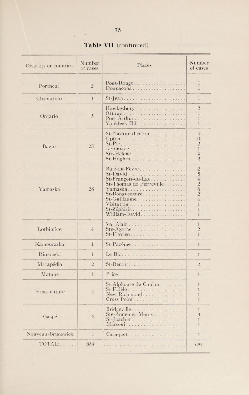 Table VII (continued) Districts or counties Number of cases Places Number of cases Portneuf 2 Pont-Rouge... Donnacona. 1 1 Chicoutimi 1 St-J ean. 1 Hawkesbury. 2 Ontario 5 Ottawa. Port-Arthur. 1 1 Vankleek Hill. 1 St-Nazaire d’Acton. 4 Upton. 10 Bagot 23 St-Pie. Actonvale. 2 1 Ste-Helene. 4 St-Hughes. 2 Baie-du-Fevre. 2 St-David. 5 St-Frangois-du-Lac. 4 St-Thomas de Pierreville. 2 Yamaska 28 Yamaska. 6 St-Bonaventure. 2 St-Guillaume. 4 Visitation. 1 St-Zephirin. 1 William-David. 1 Val Alain. 1 Lotbiniere 4 Ste-Agathe. 2 St-Flavien. 1 Kamouraska 1 St-Pacome. 1 Rimouski 1 Le Bic. 1 Ma taped ia 2 St-Benoit. . -. 2 Matane 1 Price. 1 St-Alphonse de Caplan. 1 Bonaventure 4 St-Fidele. New Richmond. 1 1 Cross Point. 1 Bridgeville. 1 Gaspe Ste-Anne-des-Monts. o 6 St-Joachim. 1 Marsoui. 1 Nouveau-Brunswick 1 Caraquet. 1 TOTAL:. 684 684