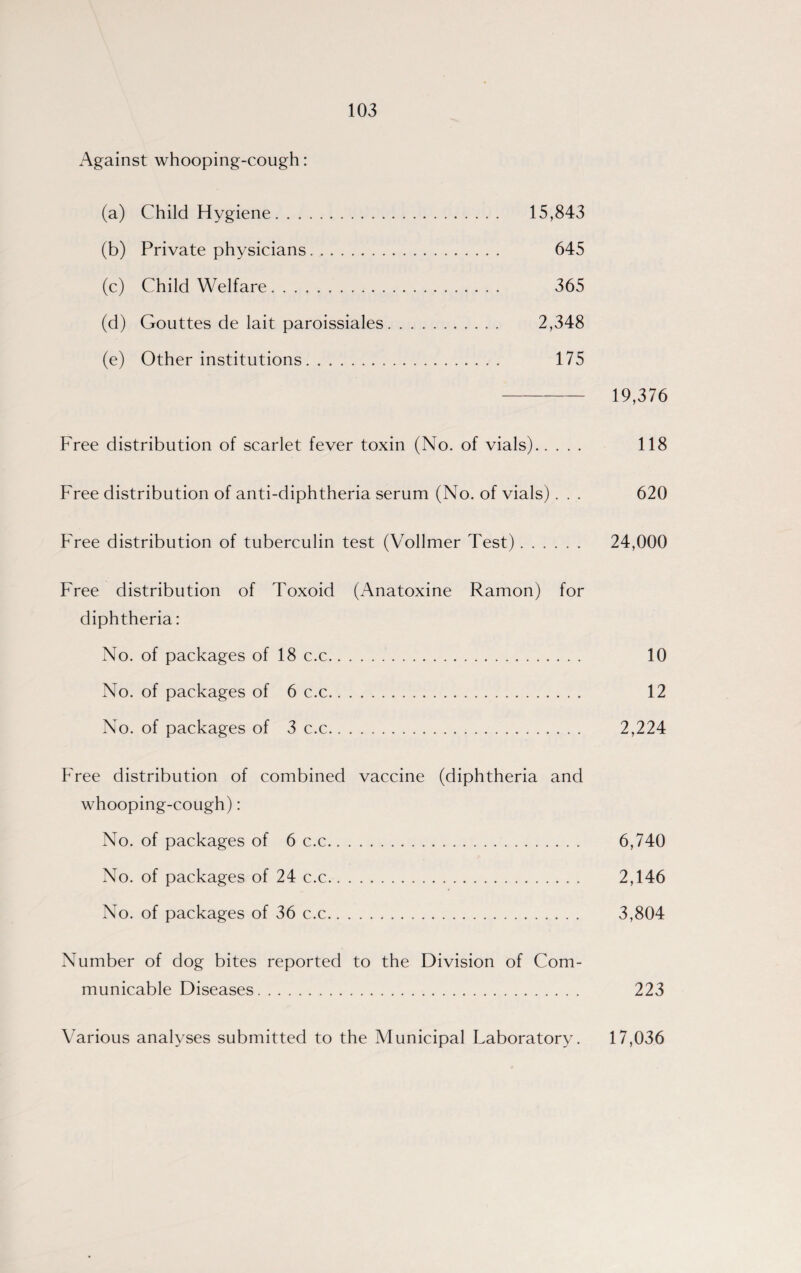 Against whooping-cough: (a) Child Hygiene. 15,843 (b) Private physicians.. 645 (c) Child Welfare. 365 (d) Gouttes de lait paroissiales. 2,348 (e) Other institutions. 175 19,376 Free distribution of scarlet fever toxin (No. of vials). 118 Free distribution of anti-diphtheria serum (No. of vials). . . 620 Free distribution of tuberculin test (Vollmer Test). 24,000 Free distribution of Toxoid (Anatoxine Ramon) for diphtheria: No. of packages of 18 c.c. 10 No. of packages of 6 c.c. 12 No. of packages of 3 c.c. 2,224 Free distribution of combined vaccine (diphtheria and whooping-cough): No. of packages of 6 c.c. 6,740 No. of packages of 24 c.c. 2,146 No. of packages of 36 c.c. 3,804 Number of dog bites reported to the Division of Com¬ municable Diseases. 223 Various analyses submitted to the Municipal Laboratory. 17,036