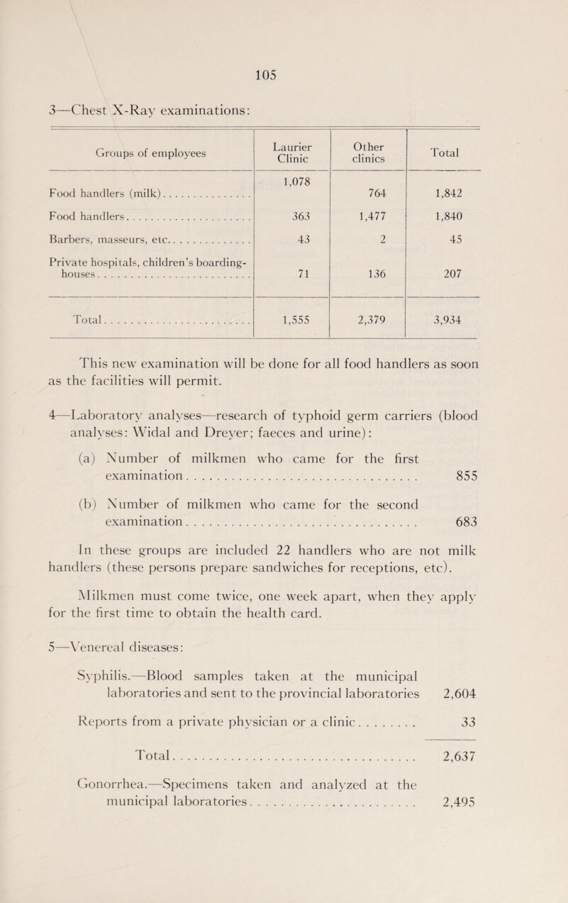 3—Chest X-Ray examinations: Groups of employees Laurier Clinic Other clinics Total Food handlers (milk). 1,078 764 1,842 Food handlers. 363 1,477 1,840 Barbers, masseurs, etc. 43 2 45 Private hospitals, children’s boarding¬ houses . 71 136 207 Total. 1,555 2,379 3,934 This new examination will be done for all food handlers as soon as the facilities will permit. 4—Laboratory analyses—research of typhoid germ carriers (blood analyses: Widal and Dreyer; faeces and urine): (a) Number of milkmen who came for the first examination. 855 (b) Number of milkmen who came for the second examination.1. 683 In these groups are included 22 handlers who are not milk handlers (these persons prepare sandwiches for receptions, etc). Milkmen must come twice, one week apart, when they apply for the first time to obtain the health card. 5—Venereal diseases: Syphilis.—Blood samples taken at the municipal laboratories and sent to the provincial laboratories 2,604 Reports from a private physician or a clinic. 33 Total. 2,637 Cxonorrhea.—Specimens taken and analyzed at the municipal laboratories. 2,495