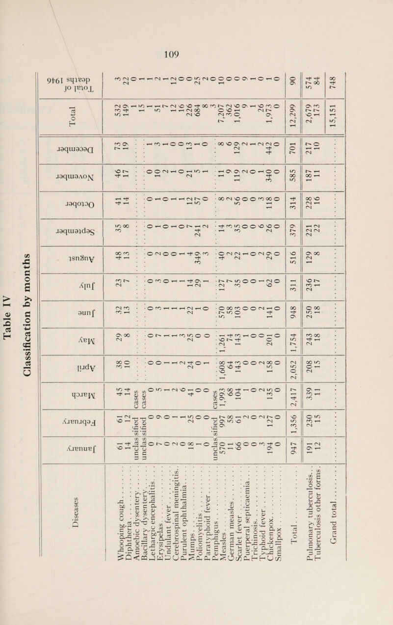 9t6I sq^ap jo 06 cm Cv i—i to i-h i—i j>.CMvovO'ctHoocor'~CMvoovi—i vo co © co ■<—i to i—< i—i CM OO © vO ■>—i CN N 173 J9qiU999Q • • • T-H CM jaquiaAOjq i—1 • • i—I CM • ^—1 ^ 585 00 J9qO;9Q *—i . ■ohO’^’^mno ■ooN'Ooonooo T-t T—1 lO to 1—1 • • t-H 314 00 VO CM i—1 CM J9qui9;d9§ tooo • •onoHONrtN •Tjnnoo'O'Oo CO ^ • i—t co CM : : : Ov o— i—l CM CM CM }snSny OOco -©CM©©!—ic^Ovco ■0(N(NhONC'0 ■cf i-h Tf • -<+i CM CM • ■ co 516 129 8 IHdV 00 O 'OO^HCM^Oc -OO^fcoOOCMOOO co —< ■ • CM ■ o VO ^ to • • • \Q 2,052 208 15 qojEpq LOT^ ^OnHiNOHOO r.cooO^^OCMiOO ^ ^ <5 <3 ^CNVOO CO in m mO' ,_1 cS cti cS ~ U u u 2,417 339 11 AjEnjqaj ^CM„_OO\O'HrtnOO_1N00'HIMOCMNO © © © os * CO cn *35 1,356 O to co i—i CM Aj^nu^f vO tn in in '^iS-ONONCOO'HO -r-t^JO T—1 Ov c c 3 3 to t ov ON cm