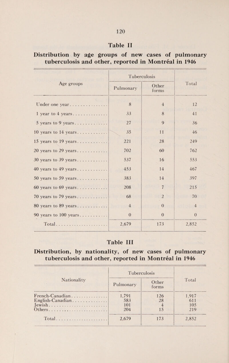 Table II Distribution by age groups of new cases of pulmonary tuberculosis and other, reported in Montreal in 1946 Age groups Tuberculosis Total Pulmonary Other forms Under one year. 8 4 12 1 year to 4 years. 33 8 41 5 years to 9 years. 27 9 36 10 years to 14 years. 35 11 46 15 years to 19 years. 221 28 249 20 years to 29 years.. 702 60 762 30 years to 39 years. 537 16 553 40 years to 49 years. 453 14 467 50 years to 59 years. 383 14 397 60 years to 69 years. 208 7 215 70 years to 79 years. 68 2 70 80 years to 89 years. 4 0 4 90 years to 100 years. 0 0 0 Total... 2,679 173 2,852 Table III Distribution, by nationality, of new cases of pulmonary tuberculosis and other, reported in Montreal in 1946 Nationality Tuberculosis Total Pulmonary Other forms French-Canadian. 1,791 126 1,917 English-Canadian. 583 28 611 Jewish.. 101 4 105 Others. 204 15 219