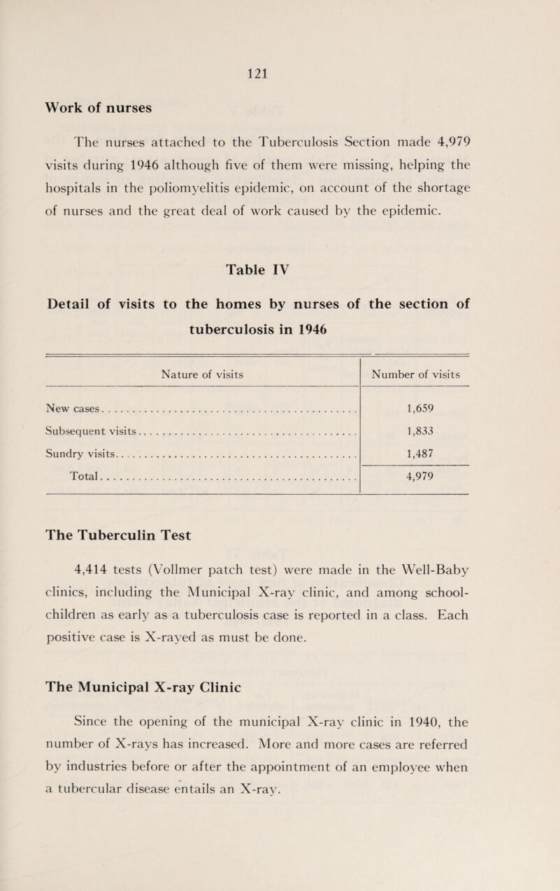 Work of nurses The nurses attached to the Tuberculosis Section made 4,979 visits during 1946 although five of them were missing, helping the hospitals in the poliomyelitis epidemic, on account of the shortage of nurses and the great deal of work caused by the epidemic. Table IV Detail of visits to the homes by nurses of the section of tuberculosis in 1946 Nature of visits Number of visits New cases. Subsequent visits Sundry visits. . . . Total. 1,659 1,833 1,487 4,979 The Tuberculin Test 4,414 tests (Vollmer patch test) were made in the Well-Baby clinics, including the Municipal X-ray clinic, and among school- children as early as a tuberculosis case is reported in a class. Each positive case is X-rayed as must be done. The Municipal X-ray Clinic Since the opening of the municipal X-ray clinic in 1940, the number of X-rays has increased. More and more cases are referred by industries before or after the appointment of an employee when a tubercular disease entails an X-ray.