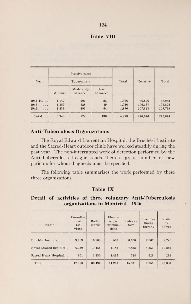 Table VIII Year Positive cases Tuberculosis Total Negative Total Minimal Moderately advanced Far advanced 1943-44.... 1,142 201 23 1,366 56,696 58,062 1945. 1,359 328 49 1,736 106,137 107,873 1946. 1,439 393 64 1,896 107,843 109,739 Total... . 3,940 922 136 4,998 270,676 275,674 Anti-Tuberculosis Organizations The Royal Edward Laurentian Hospital, the Bruchesi Institute and the Sacred-Heart outdoor clinic have worked steadily during the past year. The non-interrupted work of detection performed by the Anti-Tuberculosis League sends them a great number of new patients for whom diagnosis must be specified. The following table summarizes the work performed by these three organizations. Table IX Detail of activities of three voluntary Anti-Tuberculosis organizations in Montreal—1946 Name Consulta¬ tions 1st visits Radio¬ graphs Fluoro¬ scopic examina¬ tions Labora¬ tory Pneumo¬ thorax therapy Visits by nurses Bruchesi Institute. 9,709 16,908 8,573 6,650 2,667 9,740 Royal Edward Institute. . 6,730 17,456 4,182 7,833 4,359 10,852 Sacred-Heart Hospital. . . 951 2,130 1,496 548 629 291