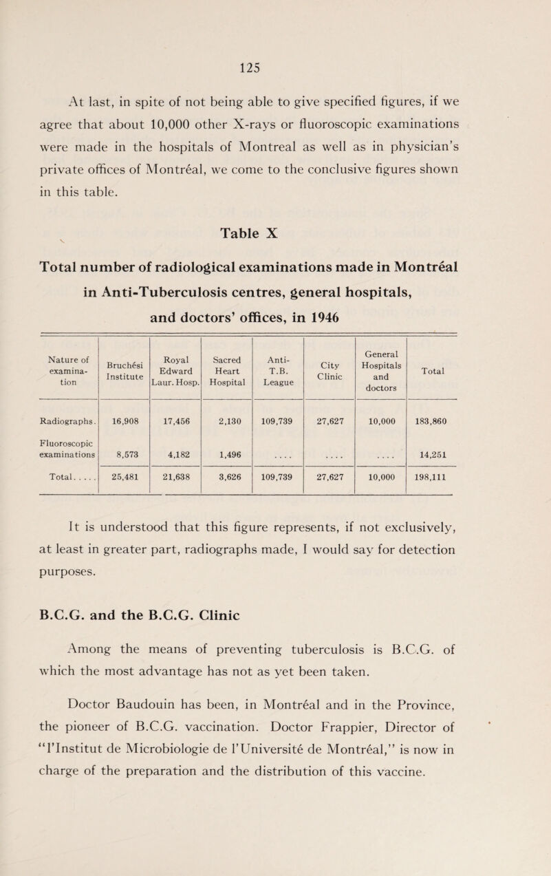 i\t last, in spite of not being able to give specified figures, if we agree that about 10,000 other X-rays or fluoroscopic examinations were made in the hospitals of Montreal as well as in physician’s private offices of Montreal, we come to the conclusive figures shown in this table. Table X V Total number of radiological examinations made in Montreal in Anti-Tuberculosis centres, general hospitals, and doctors’ offices, in 1946 Nature of examina¬ tion Bruchesi Institute Royal Edward Laur. Hosp. Sacred Heart Hospital Anti- T.B. League City Clinic General Hospitals and doctors Total Radiographs. 16,908 17,456 2,130 109,739 27,627 10,000 183,860 Fluoroscopic examinations 8,573 4,182 1,496 .... .... .... 14,251 Total. 25,481 21,638 3,626 109,739 27,627 10,000 198,111 It is understood that this figure represents, if not exclusively, at least in greater part, radiographs made, I would say for detection purposes. B.C.G. and the B.C.G. Clinic Among the means of preventing tuberculosis is B.C.G. of which the most advantage has not as yet been taken. Doctor Baudouin has been, in Montreal and in the Province, the pioneer of B.C.G. vaccination. Doctor Frappier, Director of “l’lnstitut de Microbiologie de l’Universite de Montreal,” is now in charge of the preparation and the distribution of this vaccine.