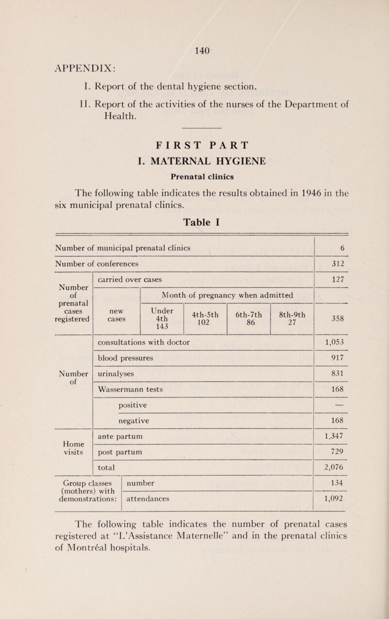 APPENDIX: I. Report of the dental hygiene section. II. Report of the activities of the nurses of the Department of Health. FIRST PART I. MATERNAL HYGIENE Prenatal clinics The following table indicates the results obtained in 1946 in the six municipal prenatal clinics. Table I Number of municipal prenatal clinics 6 Number of conferences 312 Number of prenatal cases registered carried over cases 127 new cases Month of pregnancy when admitted Under 4th 143 4th-5th 102 6th-7th 86 8th-9th 27 358 Number of consultations with doctor 1,053 blood pressures 917 urinalyses 831 Wassermann tests 168 positive — negative 168 Home visits ante partum 1,347 post partum 729 total 2,076 Group classes (mothers) with demonstrations: number 134 attendances 1,092 The following table indicates the number of prenatal cases registered at “L’Assistance Maternelle” and in the prenatal clinics of Montreal hospitals.