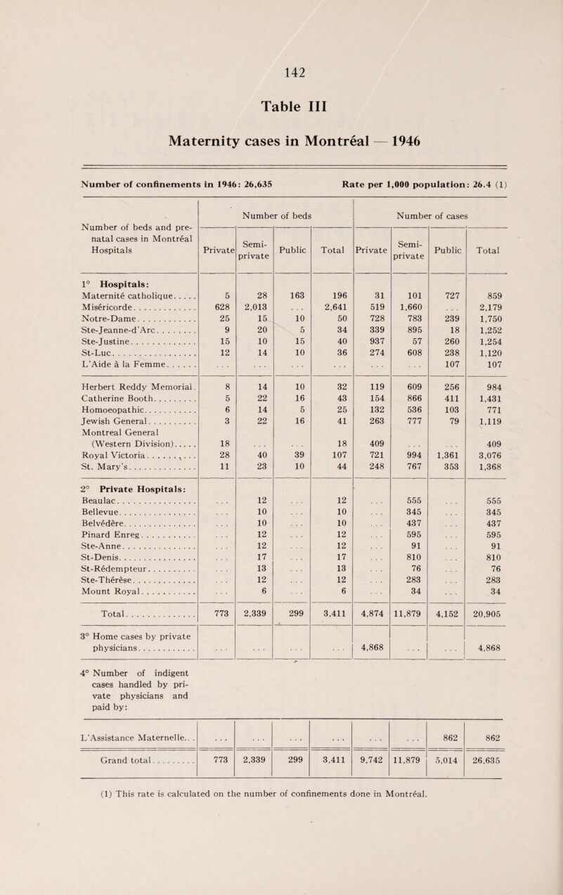 Table III Maternity cases in Montreal — 1946 Number of confinements in 1946: 26,635 Rate per 1,000 population: 26.4 (1) Number of beds and pre¬ natal cases in Montreal Hospitals Number of beds Number of case. s Private Semi¬ private Public Total Private Semi¬ private Public Total 1° Hospitals: Maternite catholique. 5 28 163 196 31 101 727 859 Misericord e. 628 2,013 2,641 519 1,660 2,179 Notre-Dame. 25 15 10 50 728 783 239 1,750 Ste-Jeanne-d’Arc. 9 20 5 34 339 895 18 1,252 Ste-Justine. 15 10 15 40 937 57 260 1,254 St-Luc.. 12 14 10 36 274 608 238 1,120 L’Aide a la Femme. 107 107 Herbert Reddy Memorial. 8 14 10 32 119 609 256 984 Catherine Booth. 5 22 16 43 154 866 411 1,431 Homoeopathic. 6 14 5 25 132 536 103 771 Jewish General. Montreal General 3 22 16 41 263 777 79 1,119 (Western Division). 18 18 409 409 Royal Victoria.s. . . 28 40 39 107 721 994 1,361 3,076 St. Mary’s. 11 23 10 44 248 767 353 1,368 2° Private Hospitals: Beau lac. 12 12 555 555 Bellevue. 10 10 345 345 Belvedere. 10 10 437 437 Pinard Enreg. 12 12 595 595 Ste-Anne. 12 12 91 91 St-Denis. 17 17 810 810 St-Redempteur. 13 13 76 76 Ste-Therese. 12 12 283 283 Mount Royal. 6 6 34 34 Total. 773 2,339 299 3,411 4,874 11,879 4,152 20,905 3° Home cases by private physicians. 4,868 4,868 4° Number of indigent cases handled by pri¬ vate physicians and paid by: L’Assistance Maternelle.. . . . . 862 862 Grand total. 773 2,339 299 3,411 9,742 11,879 5,014 26,635 (1) This rate is calculated on the number of confinements done in Montreal.