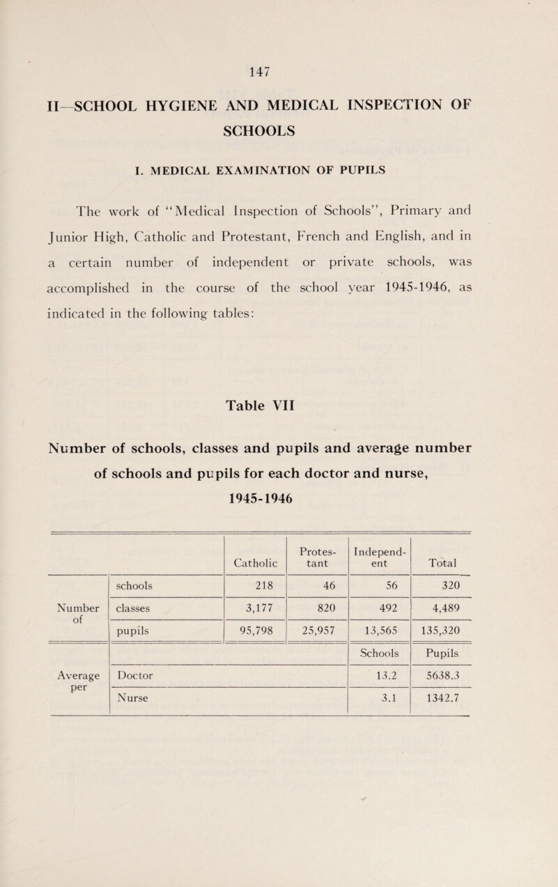 II—SCHOOL HYGIENE AND MEDICAL INSPECTION OF SCHOOLS I. MEDICAL EXAMINATION OF PUPILS The work of “Medical Inspection of Schools”, Primary and Junior High, Catholic and Protestant, French and English, and in a certain number of independent or private schools, was accomplished in the course of the school year 1945-1946, as indicated in the following tables: Table VII Number of schools, classes and pupils and average number of schools and pupils for each doctor and nurse, 1945-1946 Catholic Protes¬ tant Independ¬ ent Total Number of schools 218 46 56 320 classes 3,177 820 492 4,489 pupils 95,798 25,957 13,565 135,320 Average per Schools Pupils Doctor 13.2 5638.3 Nurse 3.1 1342.7