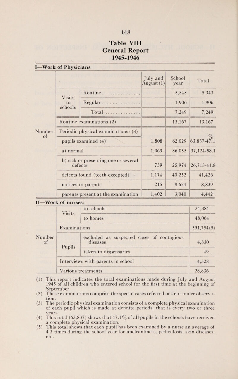 Table VIII General Report 1945-1946 I—Work of Physicians Number of July and August (1) School year Total Visits to schools Routine. 5,343 5,343 Regular. 1,906 1,906 Total. 7,249 7,249 Routine examinations (2) 13,167 13,167 Periodic physical examinations: (3) 1,808 62,029 % 63,837-474 pupils examined (4) a) normal 1,069 36,055 37,124-58.1 b) sick or presenting one or several defects 739 25,974 26,713-41.8 defects found (teeth excepted) 1,174 40,252 41,426 notices to parents 215 8,624 8,839 parents present at the examination 1,402 3,040 4,442 II—Work of nurses: Visits to schools 34,381 to homes 48,064 Examinations 591,754(5) Number of Pupils excluded as suspected cases of contagious diseases 4,830 taken to dispensaries 49 Interviews with parents in school 4,328 Various treatments 28,836 (1) This report indicates the total examinations made during July and August 1945 of all children who entered school for the first time at the beginning of September. (2) These examinations comprise the special cases referred or kept under observa¬ tion. (3) The periodic physical examination consists of a complete physical examination of each pupil which is made at definite periods, that is every two or three years. (4) This total (63,837) shows that 47.1% of all pupils in the schools have received a complete physical examination. (5) This total shows that each pupil has been examined by a nurse an average of 4.3 times during the school year for uncleanliness, pediculosis, skin diseases, etc.