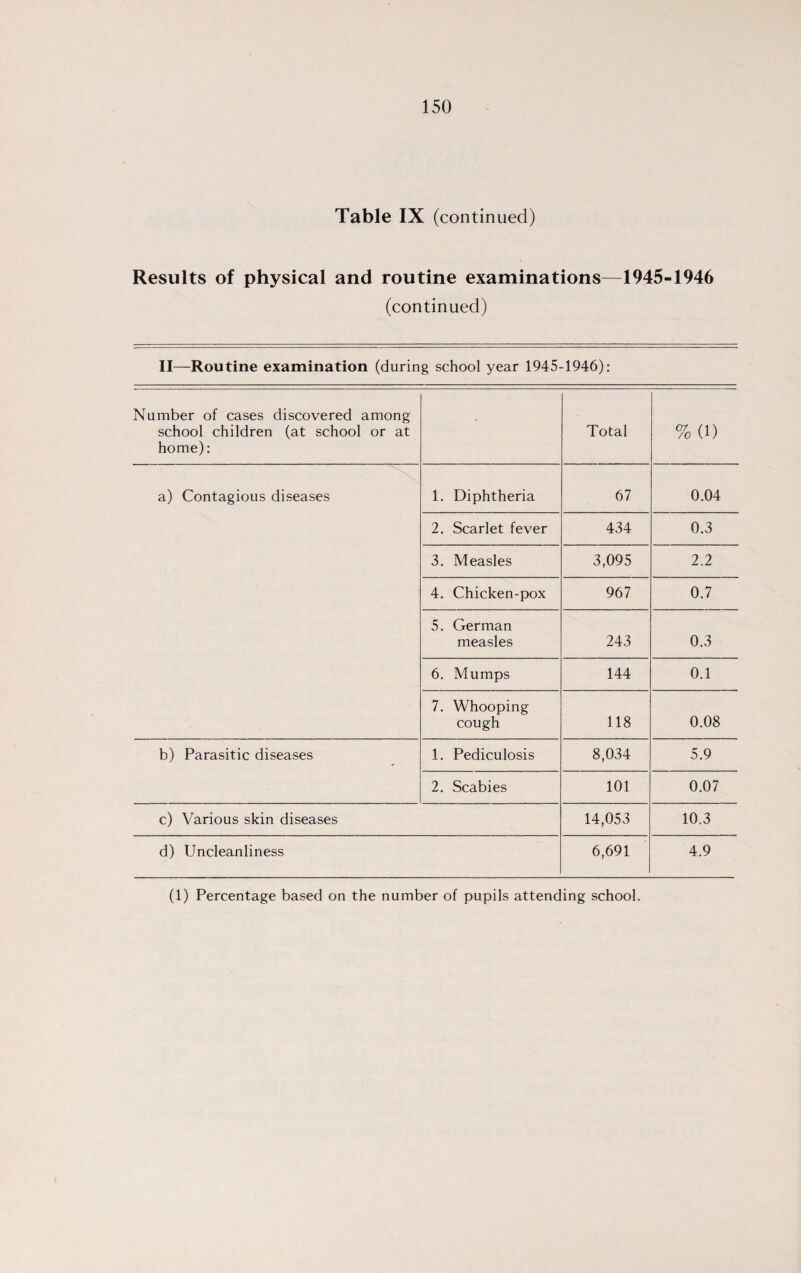 Table IX (continued) Results of physical and routine examinations—1945-1946 (continued) II—Routine examination (during school year 1945-1946): Number of cases discovered among school children (at school or at home): Total % (1) a) Contagious diseases 1. Diphtheria 67 0.04 2. Scarlet fever 434 0.3 3. Measles 3,095 2.2 4. Chicken-pox 967 0.7 5. German measles 243 0.3 6. Mumps 144 0.1 7. Whooping cough 118 0.08 b) Parasitic diseases 1. Pediculosis 8,034 5.9 2. Scabies 101 0.07 c) Various skin diseases 14,053 10.3 d) Uncleanliness 6,691 4.9