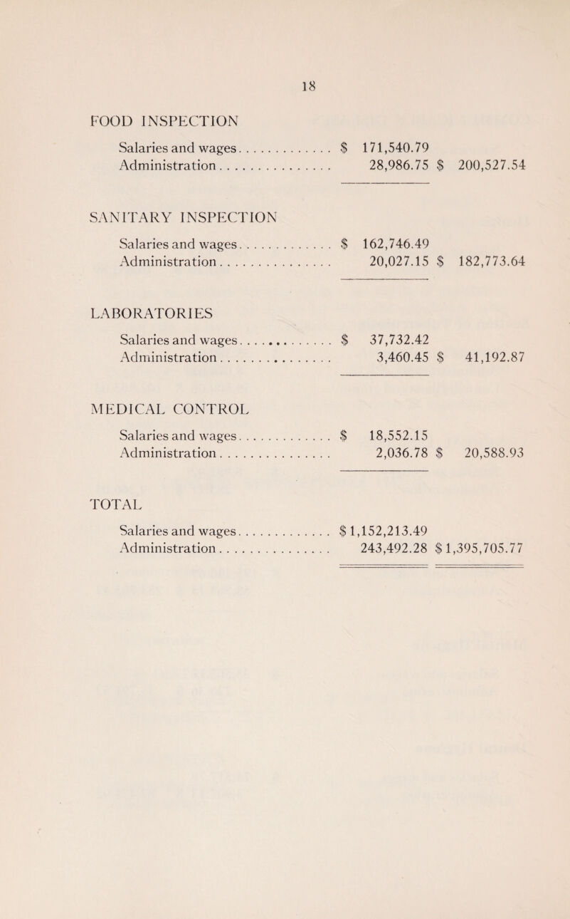 FOOD INSPECTION Salaries and wages. $ 171,540.79 Administration. 28,986.75 $ 200,527.54 SANITARY INSPECTION Salaries and wages. $ 162,746.49 Administration. 20,027.15 $ 182,773.64 LABORATORIES Salaries and wages. $ 37,732.42 Administration. 3,460.45 $ 41,192.87 MEDICAL CONTROL Salaries and wages. $ 18,552.15 Administration. 2,036.78 $ 20,588.93 TOTAL $1,152,213.49 243,492.28 $ 1,395,705.77 Salaries and wages Administration. . .