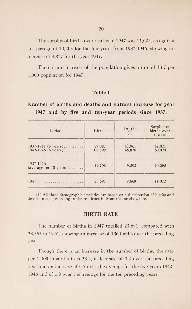 The surplus of births over deaths in 1947 was 14,022, as against an average of 10,205 for the ten years from 1937-1946, showing an increase of 3,817 for the year 1947. The natural increase of the population gives a rate of 13.7 per 1,000 population for 1947. Table I Number of births and deaths and natural increase for year 1947 and by five and ten-year periods since 1937. Period Births Deaths (1) Surplus of births over deaths 1937-1941 (5 years). 1942-1946 (5 years). 89,082 108,899 47,061 48,870 42,021 60,029 1937-1946 (average for 10 years). 19,798 9,593 10,205 1947. 23,691 9,669 14,022 (1) All these demographic statistics are based on a distribution of births and deaths, made according to the residence in Montreal or elsewhere. BIRTH RATE The number of births in 1947 totalled 23,691, compared with 23,555 in 1946, showing an increase of 136 births over the preceding year. Though there is an increase in the number of births, the rate per 1,000 inhabitants is 23.2, a decrease of 0.2 over the preceding year and an increase of 0.7 over the average for the five years 1942- 1946 and of 1.8 over the average for the ten preceding years.