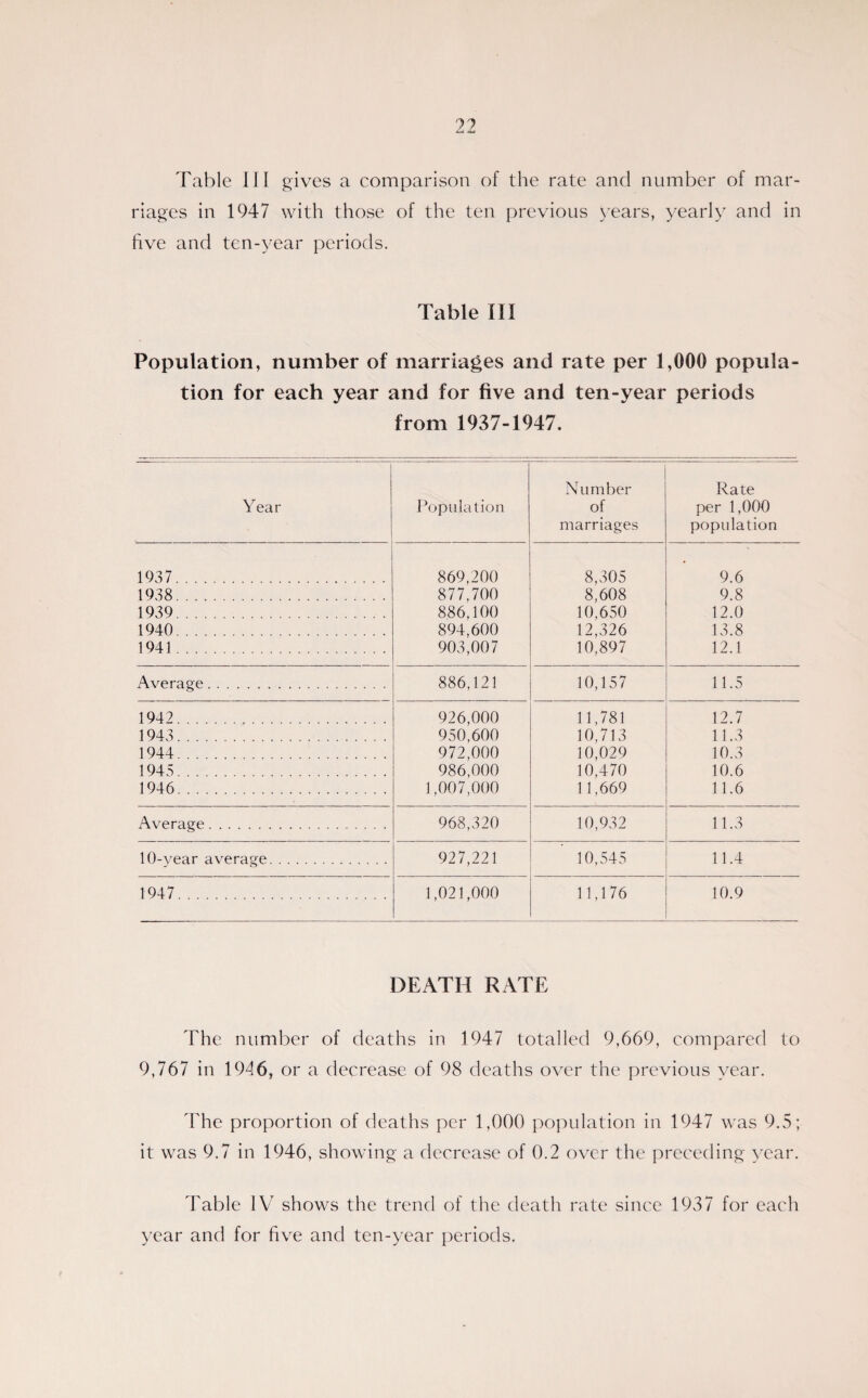 Table III gives a comparison of the rate and number of mar¬ riages in 1947 with those of the ten previous years, yearly and in five and ten-year periods. Table III Population, number of marriages and rate per 1,000 popula¬ tion for each year and for five and ten-year periods from 1937-1947. Number Rate Year Population of per 1,000 marriages population 1937. 869,200 8,305 9.6 1938. 877,700 8,608 9.8 1939. 886,100 10,650 12.0 1940. 894,600 12,326 13.8 1941. 903,007 10,897 12.1 Average. 886,121 10,157 11.5 1942. 926,000 11,781 12.7 1943. 950,600 10,713 11.3 1944. 972,000 10,029 10.3 1945. 986,000 10,470 10.6 1946. 1,007,000 11,669 11.6 Average. 968,320 10,932 11.3 10-vear average. 927,221 10,545 11.4 1947. 1,021,000 11,176 10.9 DEATH RATE The number of deaths in 1947 totalled 9,669, compared to 9,767 in 1946, or a decrease of 98 deaths over the previous year. The proportion of deaths per 1,000 population in 1947 was 9.5; it was 9.7 in 1946, showing a decrease of 0.2 over the preceding year. Table IV shows the trend of the death rate since 1937 for each year and for five and ten-year periods.