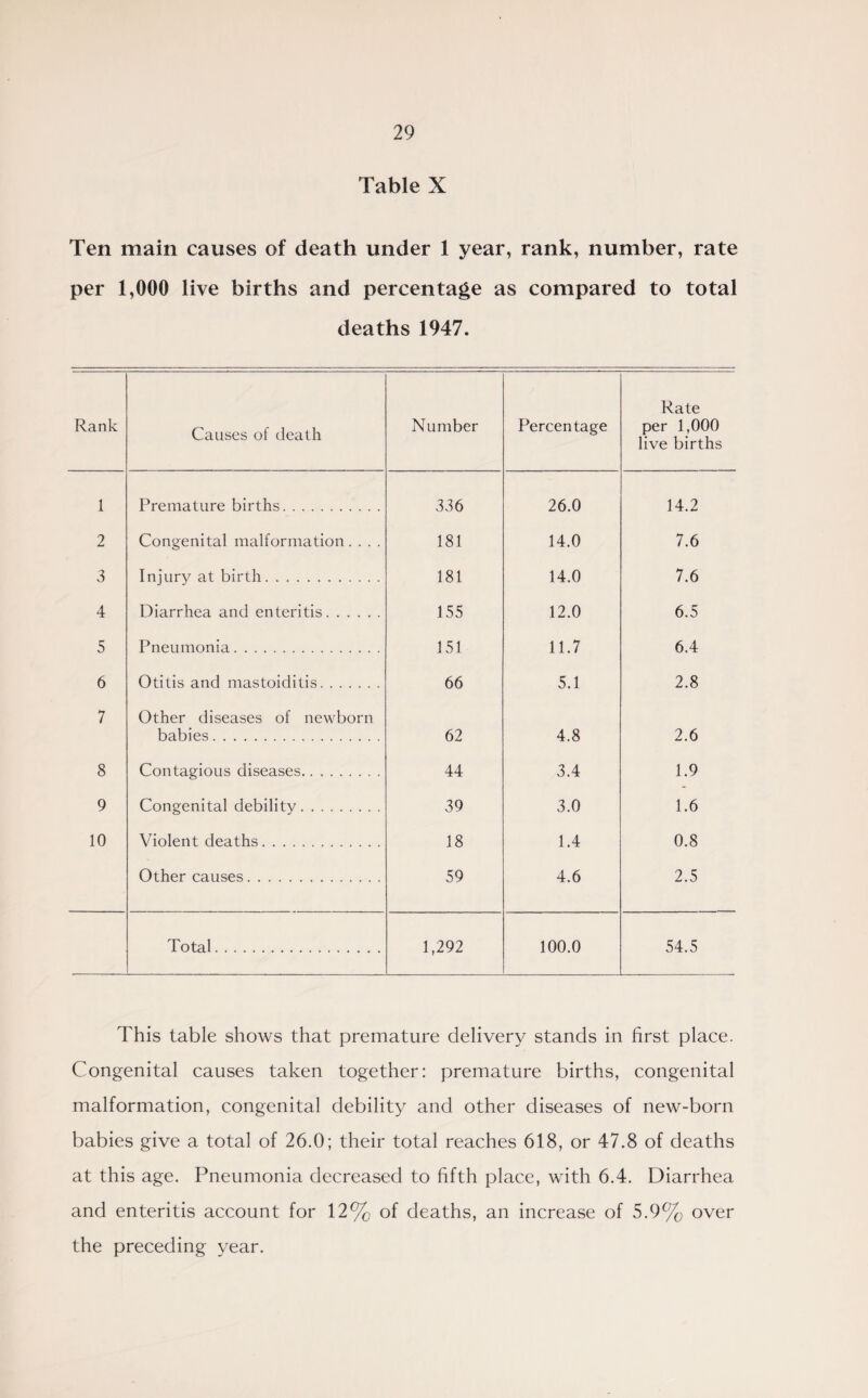 Table X Ten main causes of death under 1 year, rank, number, rate per 1,000 live births and percentage as compared to total deaths 1947. Rank Causes of death Number Percentage Rate per 1,000 live births 1 Premature births. 336 26.0 14.2 2 Congenital malformation. . . . 181 14.0 7.6 3 Injury at birth. 181 14.0 7.6 4 Diarrhea and enteritis. 155 12.0 6.5 5 Pneumonia. 151 11.7 6.4 6 Otitis and mastoiditis. 66 5.1 2.8 7 Other diseases of newborn babies. 62 4.8 2.6 8 Contagious diseases. 44 3.4 1.9 9 Congenital debility. 39 3.0 1.6 10 Violent deaths. 18 1.4 0.8 Other causes. 59 4.6 2.5 Total. 1,292 100.0 54.5 This table shows that premature delivery stands in first place. Congenital causes taken together: premature births, congenital malformation, congenital debility and other diseases of new-born babies give a total of 26.0; their total reaches 618, or 47.8 of deaths at this age. Pneumonia decreased to fifth place, with 6.4. Diarrhea and enteritis account for 12% of deaths, an increase of 5.9% over the preceding year.
