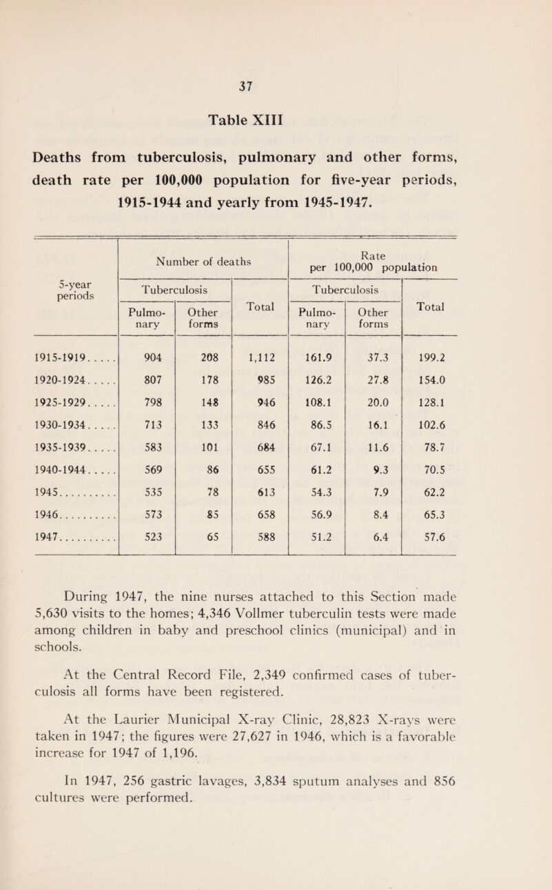 Table XIII Deaths from tuberculosis, pulmonary and other forms, death rate per 100,000 population for five-year periods, 1915-1944 and yearly from 1945-1947. 5-year periods Number of deaths Rate per 100,000 population Tuberculosis Total Tuberculosis Total Pulmo¬ nary Other forms Pulmo¬ nary Other forms 1915-1919. 904 208 1,112 161.9 37.3 199.2 1920-1924. 807 178 985 126.2 27.8 154.0 1925-1929. 798 148 946 108.1 20.0 128.1 1930-1934. 713 133 846 86.5 16.1 102.6 1935-1939. 583 101 684 67.1 11.6 78.7 1940-1944. 569 86 655 61.2 9.3 70.5 1945. 535 78 613 54.3 7.9 62.2 1946. 573 85 658 56.9 8.4 65.3 1947. 523 65 588 51.2 6.4 57.6 During 1947, the nine nurses attached to this Section made 5,630 visits to the homes; 4,346 Vollmer tuberculin tests were made among children in baby and preschool clinics (municipal) and in schools. At the Central Record File, 2,349 confirmed cases of tuber¬ culosis all forms have been registered. At the Laurier Municipal X-ray Clinic, 28,823 X-rays were taken in 1947; the figures were 27,627 in 1946, which is a favorable increase for 1947 of 1,196. In 1947, 256 gastric lavages, 3,834 sputum analyses and 856 cultures were performed.